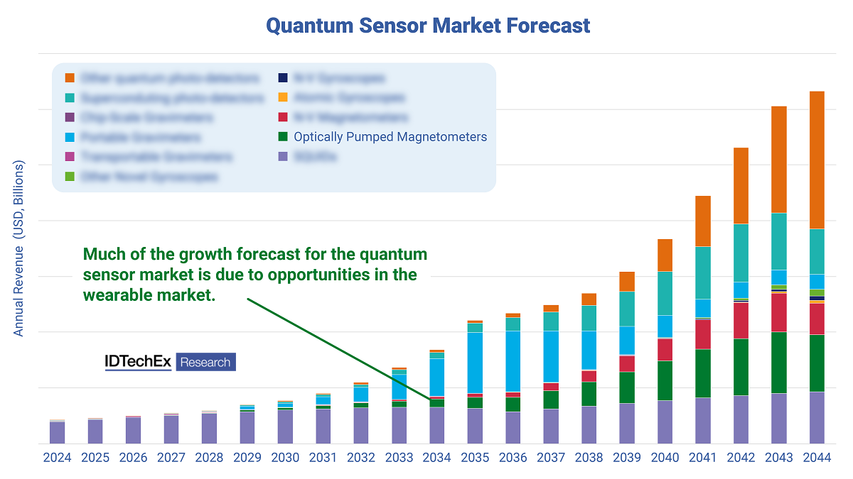 Quantum sensor market forecast. Source: IDTechEx
