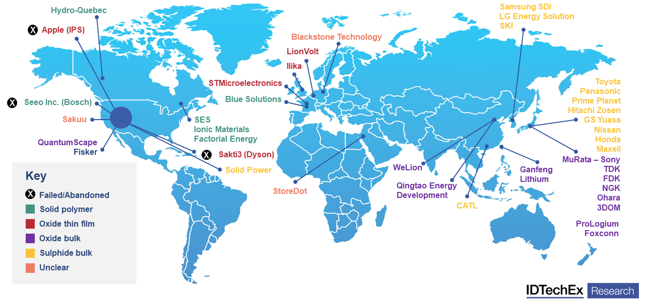 Principales empresas mundiales de baterías de estado sólido. Fuente: IDTechEx - 