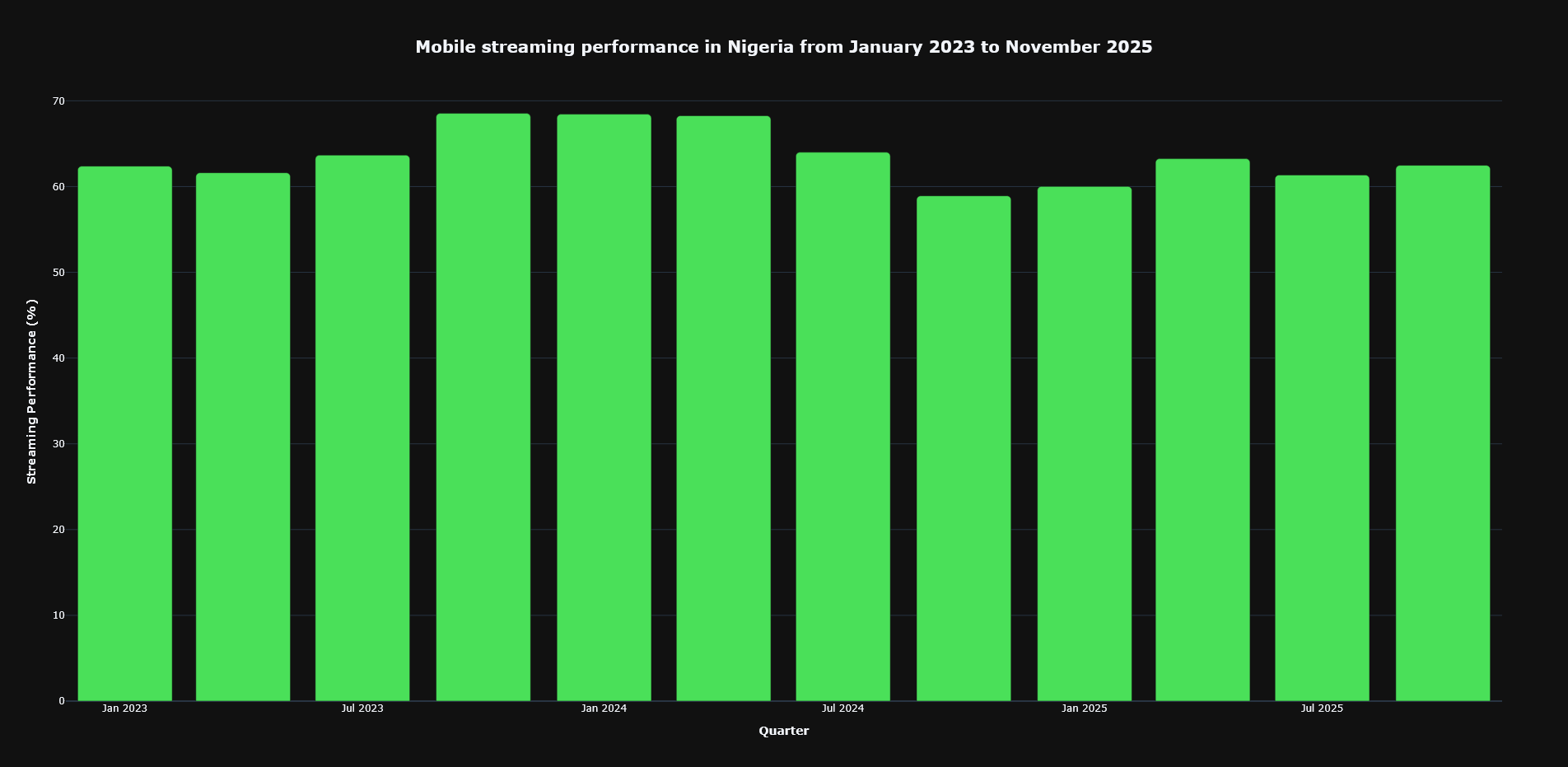 mobile-streaming-performance-evolution-nigeria