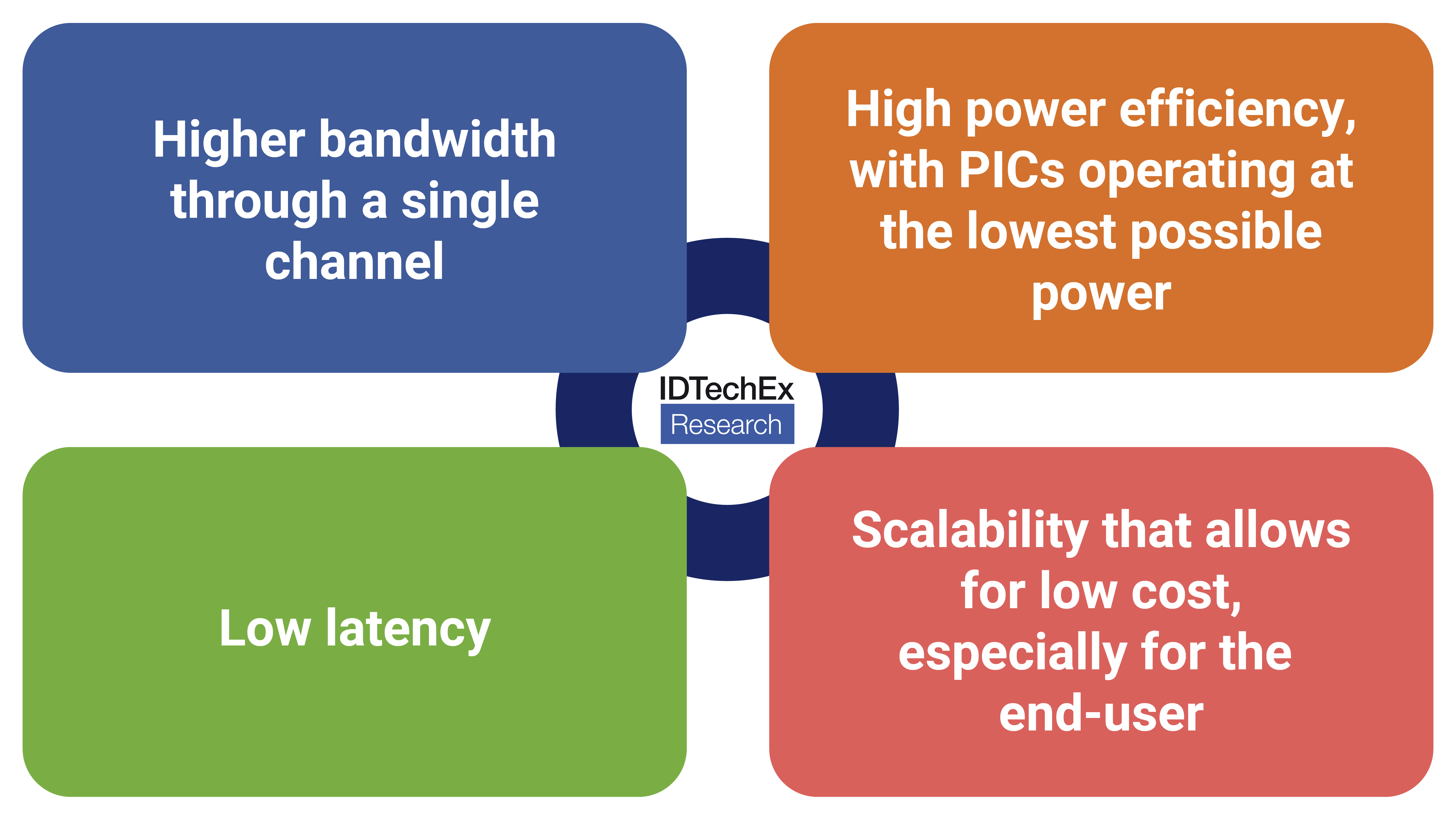 Four key market drivers for PIC development. These are due to growing data demands across multiple market segments and applications, such as communications and networking, AI/ML algorithm runs, and HPC. Source: IDTechEx