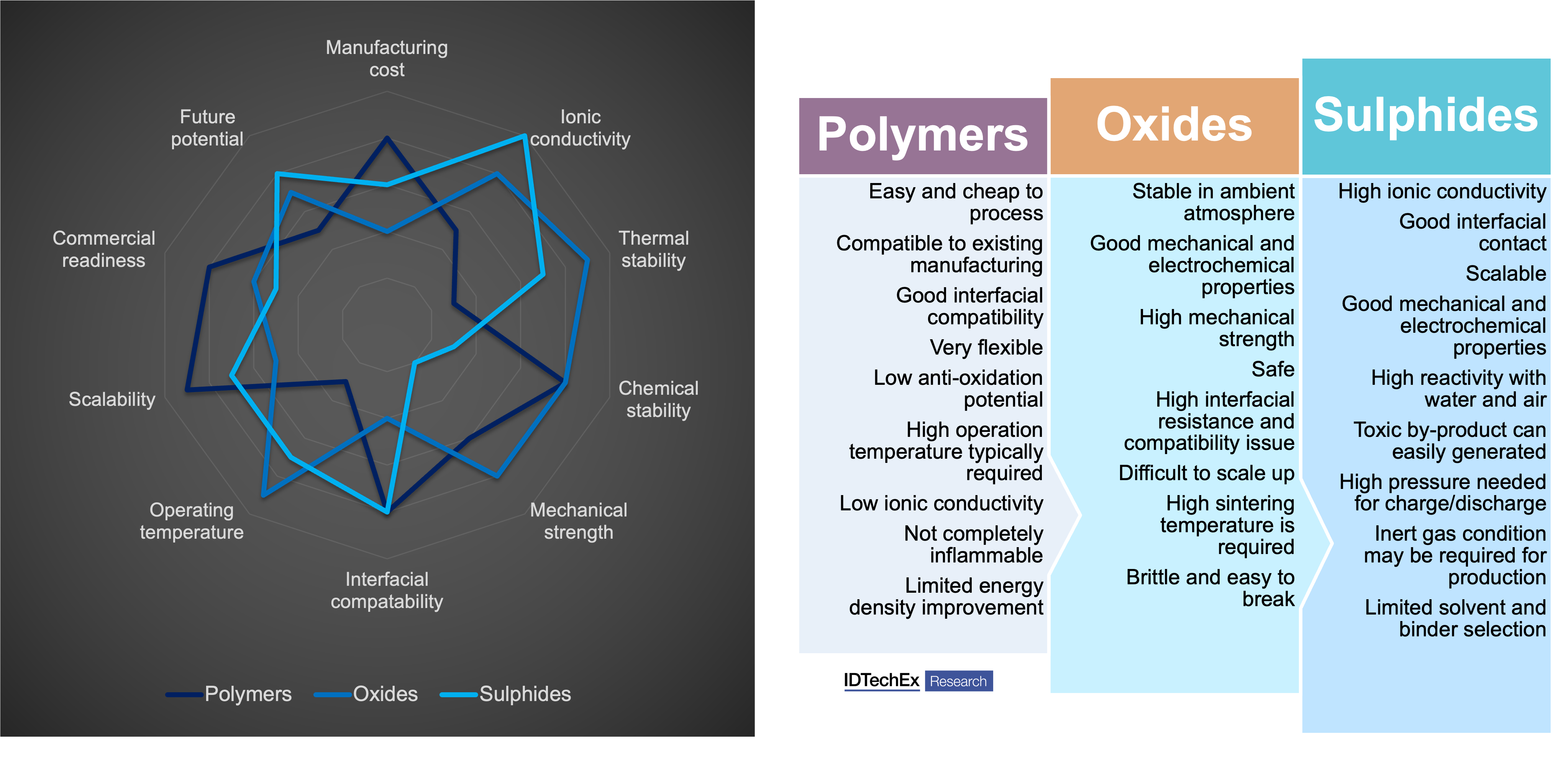 Comparación de baterías de estado sólido. Fuente: IDTechEx - 