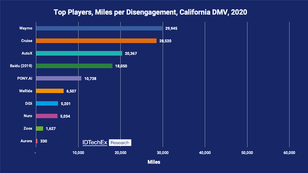 Top players, miles per disengagement, California DMV, 2020. Source: IDTechEx