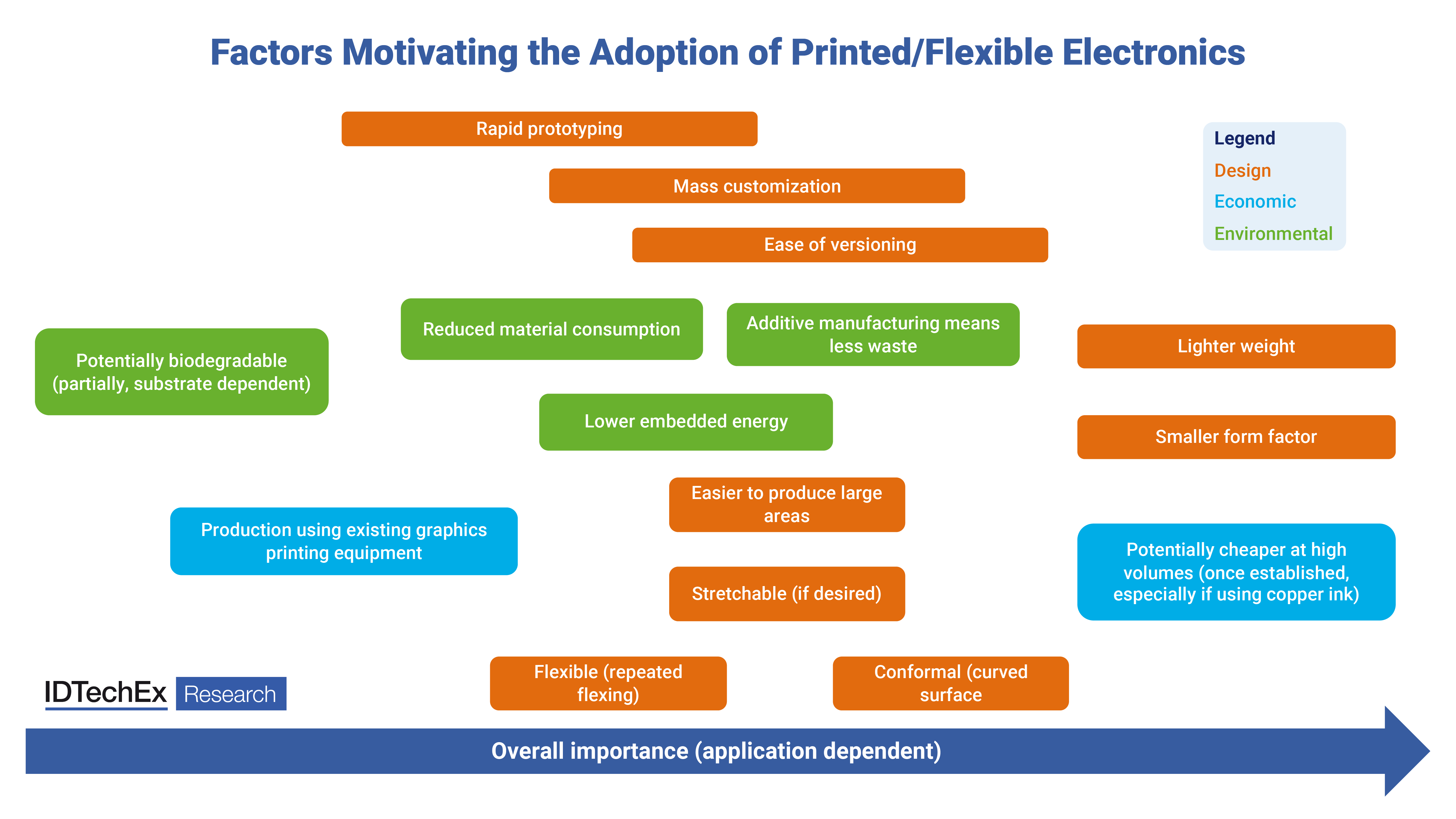 Factors motivating the adoption of printed and flexible electronics. Source: IDTechEx
