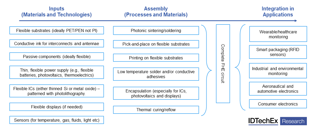 Inputs, assembly, and applications for FHE circuits. Source: IDTechEx