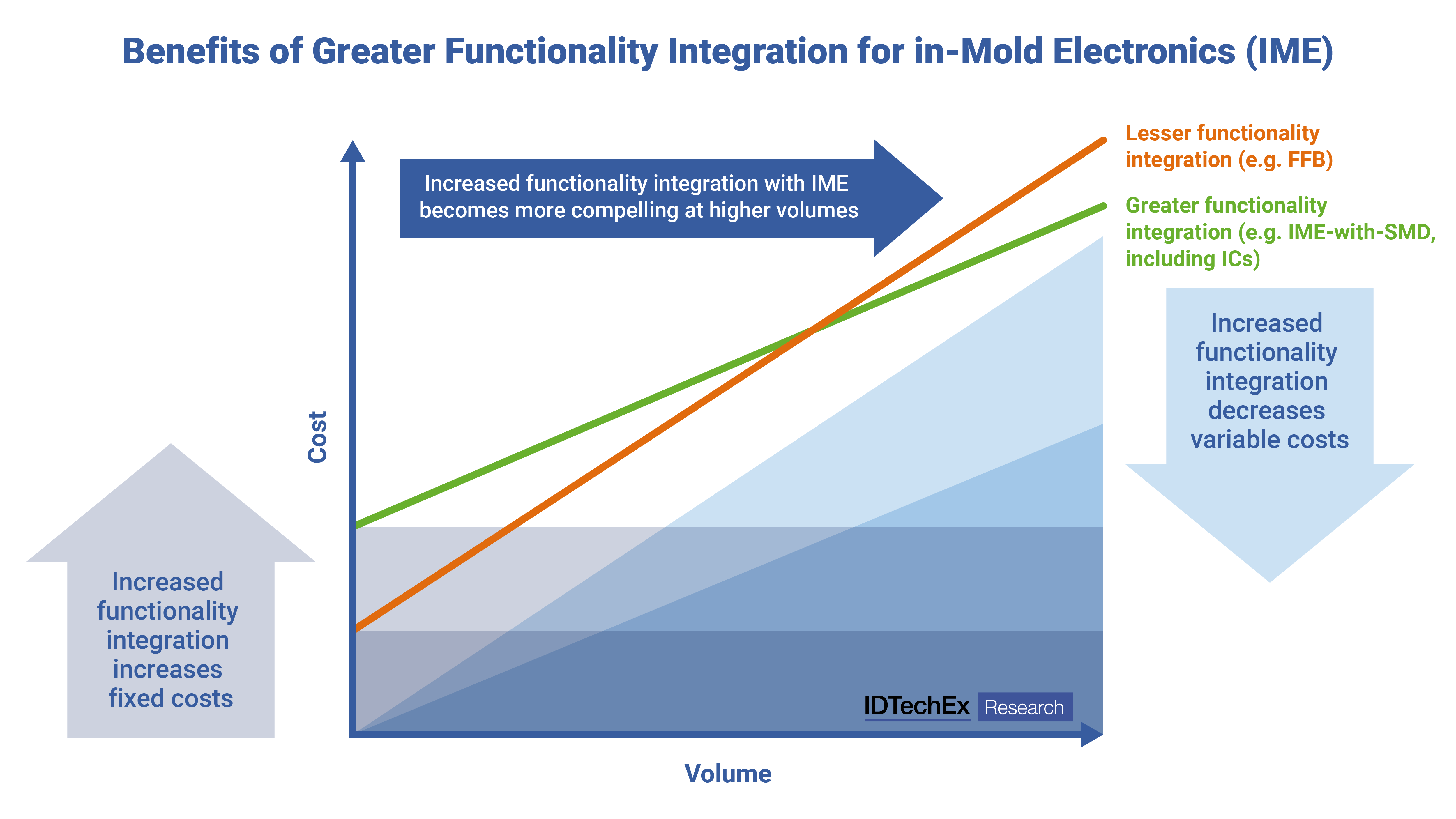 Benefits of greater functionality integration for in-mold electronics (IME). Source: IDTechEx