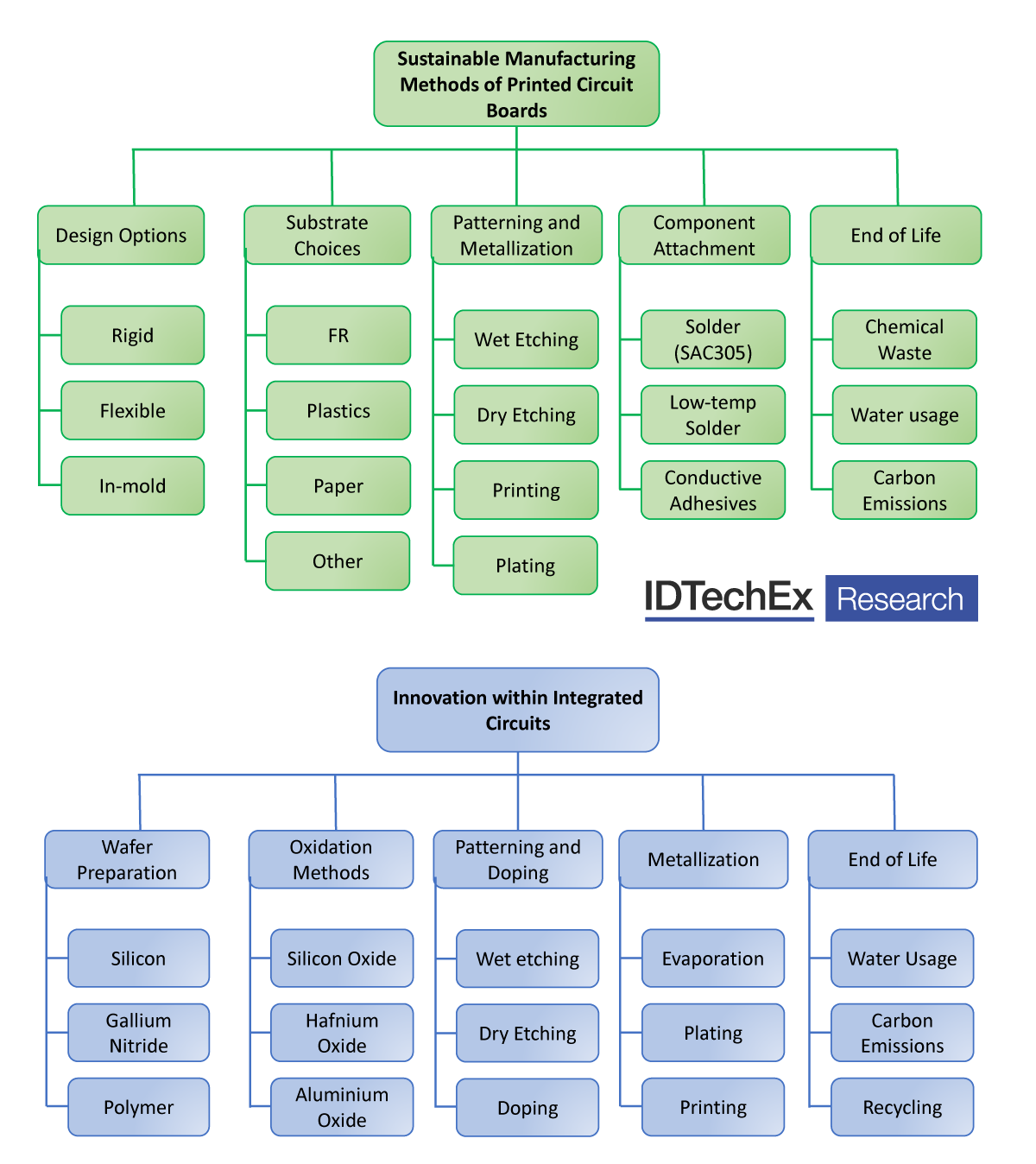 Areas covered in IDTechEx’s report. Source: IDTechEx - “Sustainable Electronics Manufacturing 2023-2033”