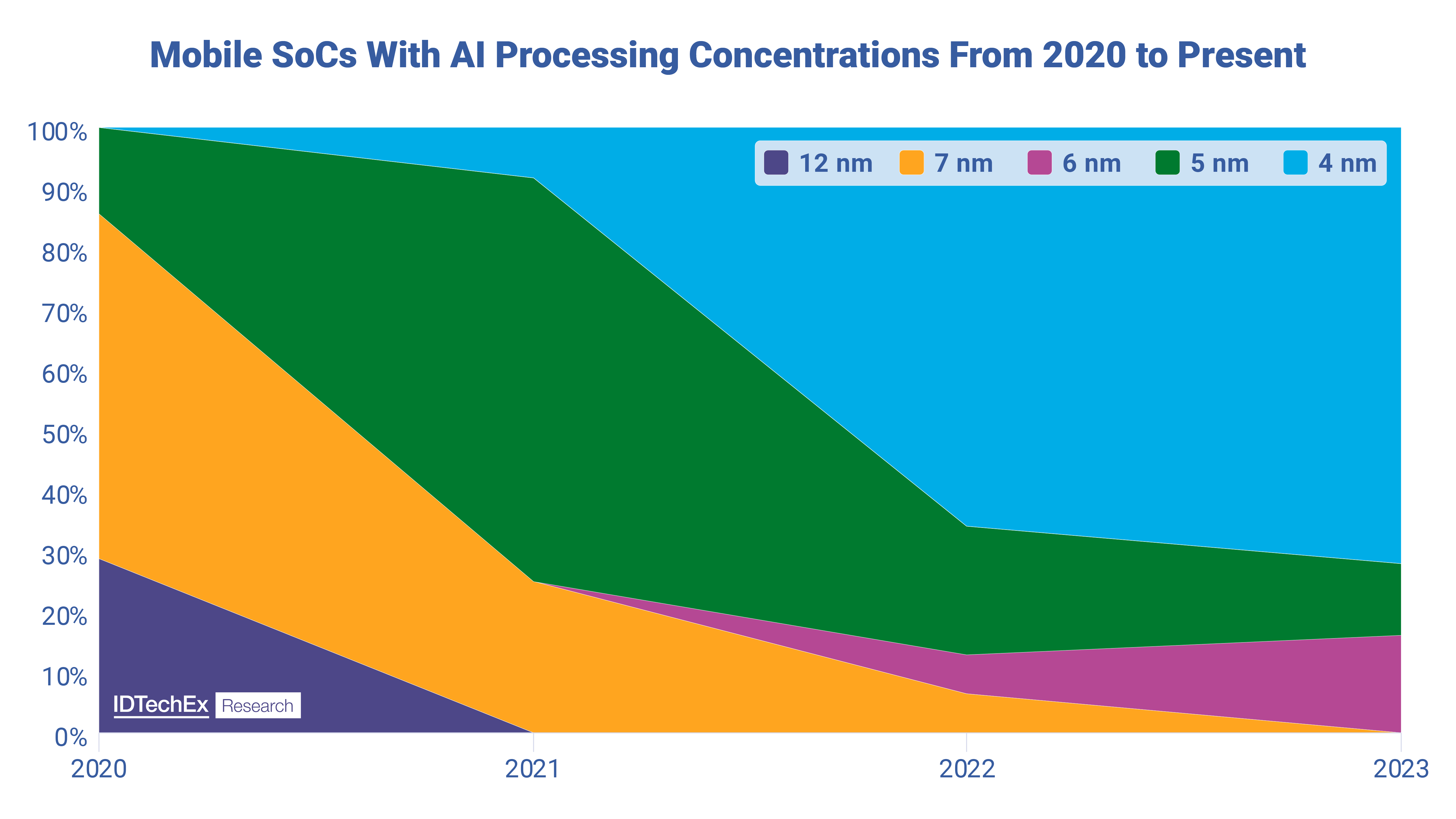 From a survey of 91 smartphones released from 2020 with AI coprocessing capabilities, the trend is for successively-released models to move to leading-edge nodes. Given that MediaTek, Qualcomm, and Apple are the industry leaders in the smartphone SoC space, it is unlikely that Chinese companies will be able to compete appreciably in this space any time soon. However, where leading-edge nodes are not as necessary to functioning edge devices – such as in matters of security and industrial settings – China may indeed be able to find more traction through the short-term focus on mature node technologies. Source: IDTechEx