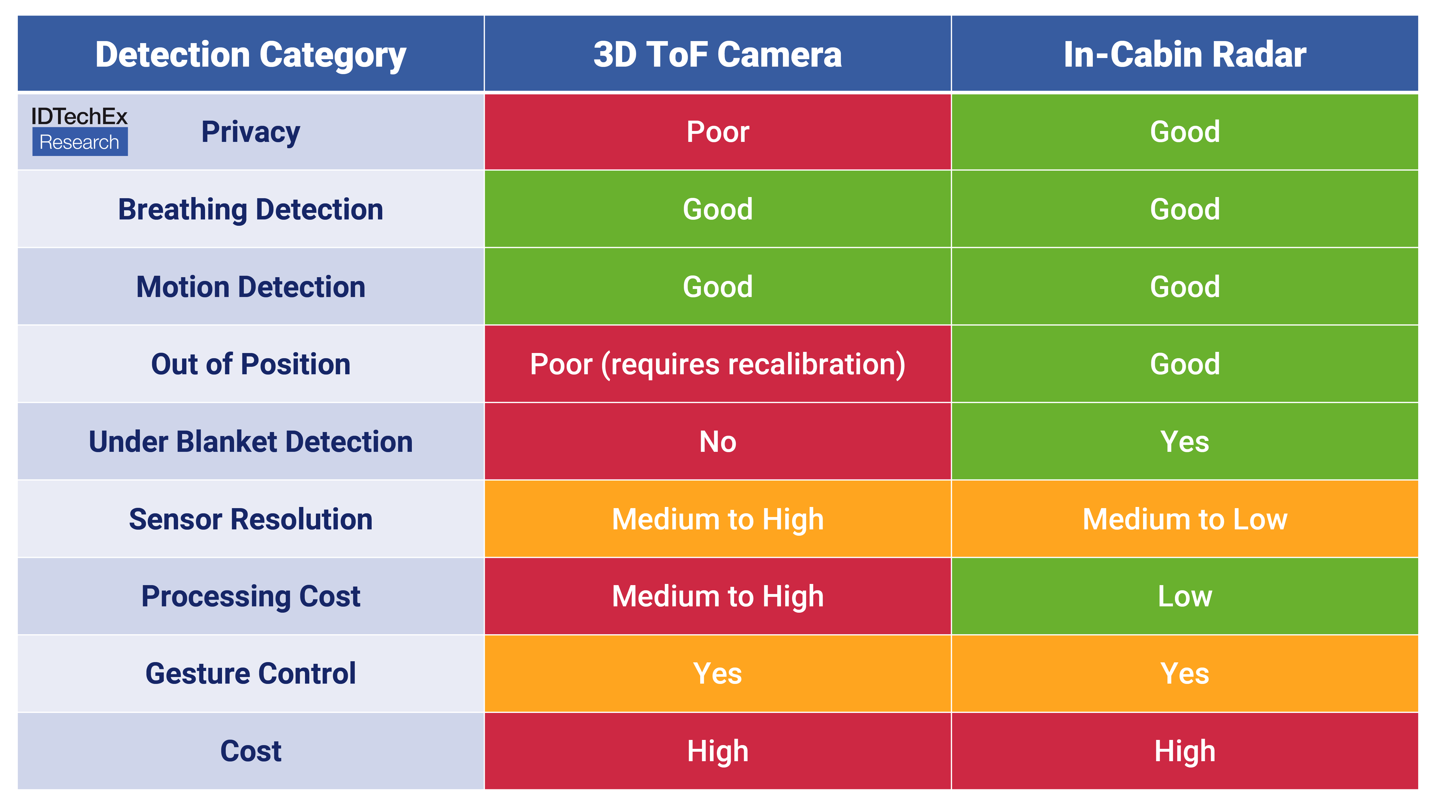 Benchmark of OMS Technologies. Source: IDTechEx – “In-Cabin Sensing 2024-2034: Technologies, Opportunities and Markets”