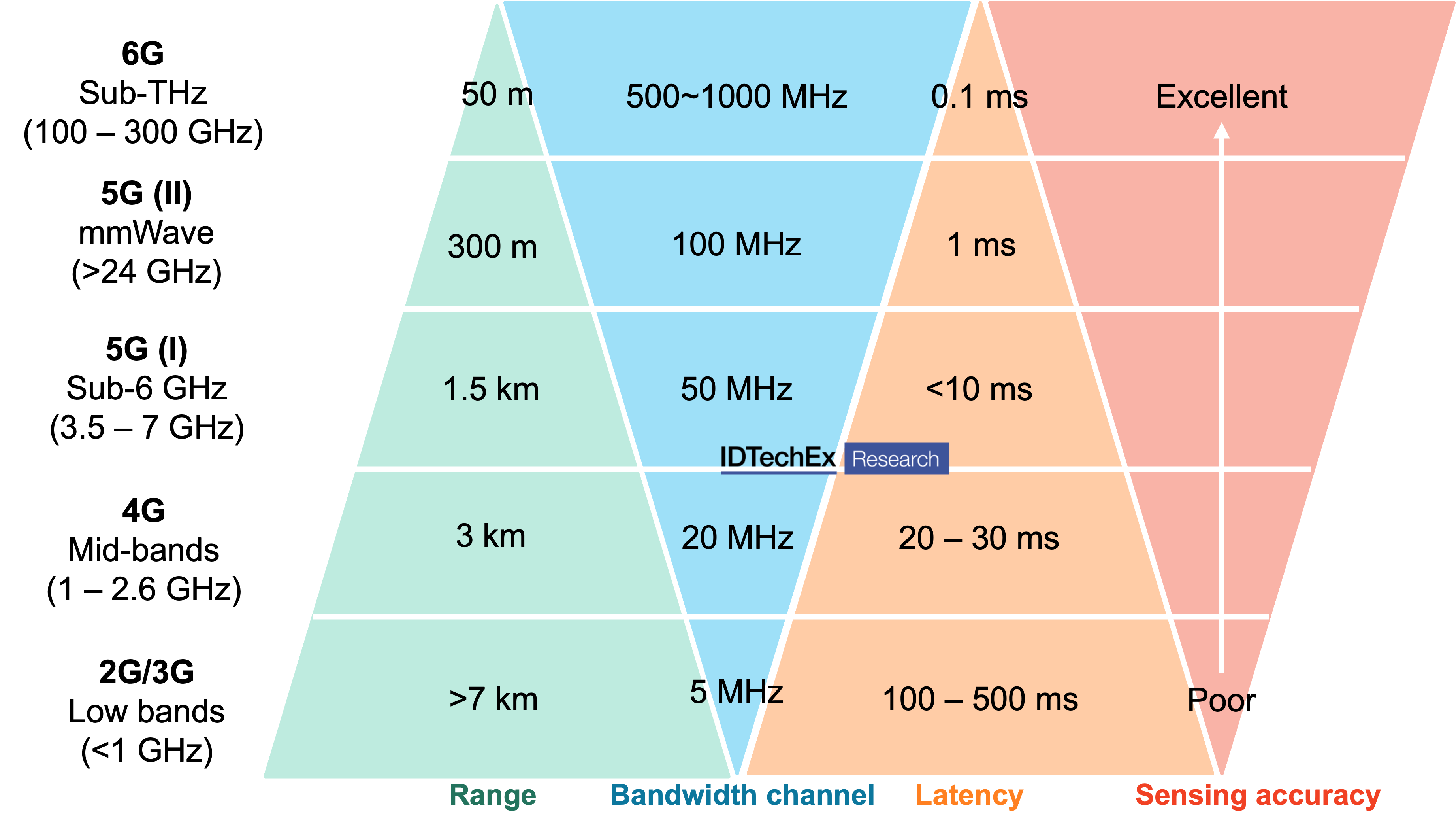 5G deployment consists of two new bands and existing low frequency bands. Source: IDTechEx –