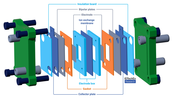 Exploded RFB Cell Stack. Source: IDTechEx