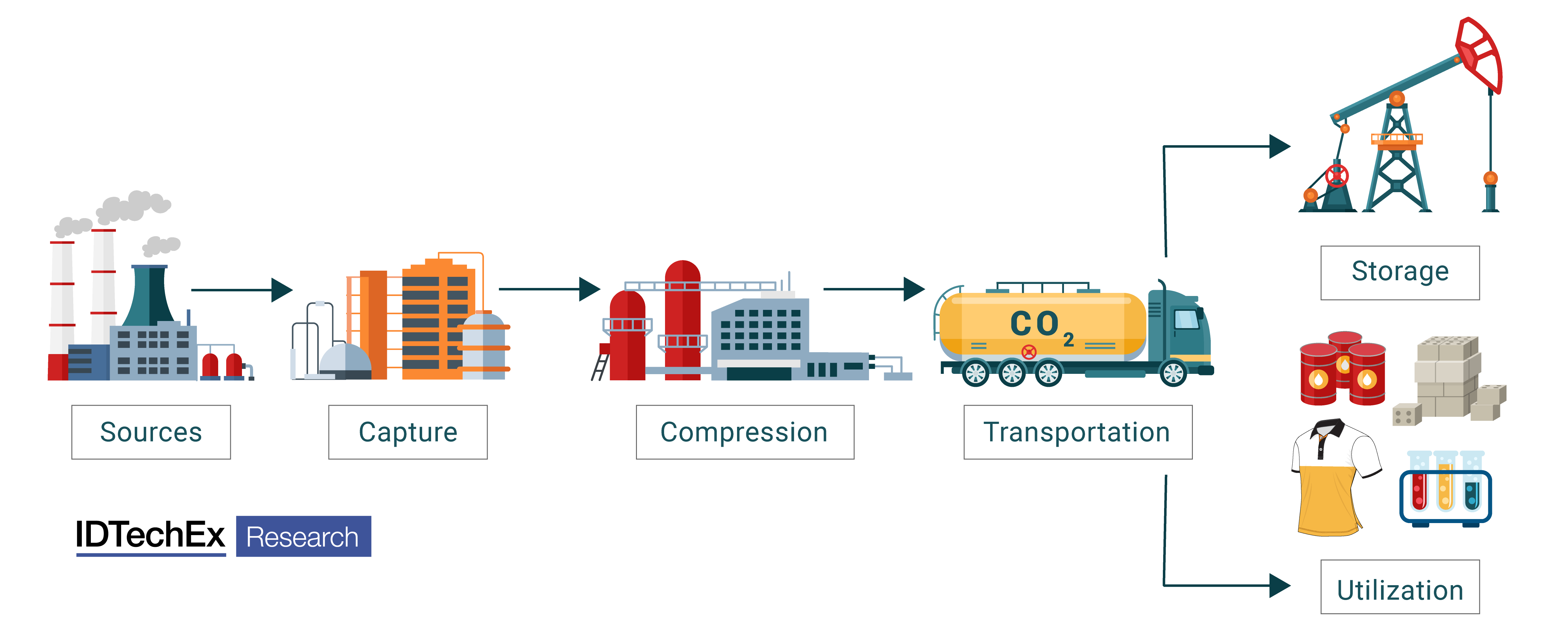 The major steps involved in carbon capture, utilization, and storage (CCUS). Source: IDTechEx – 