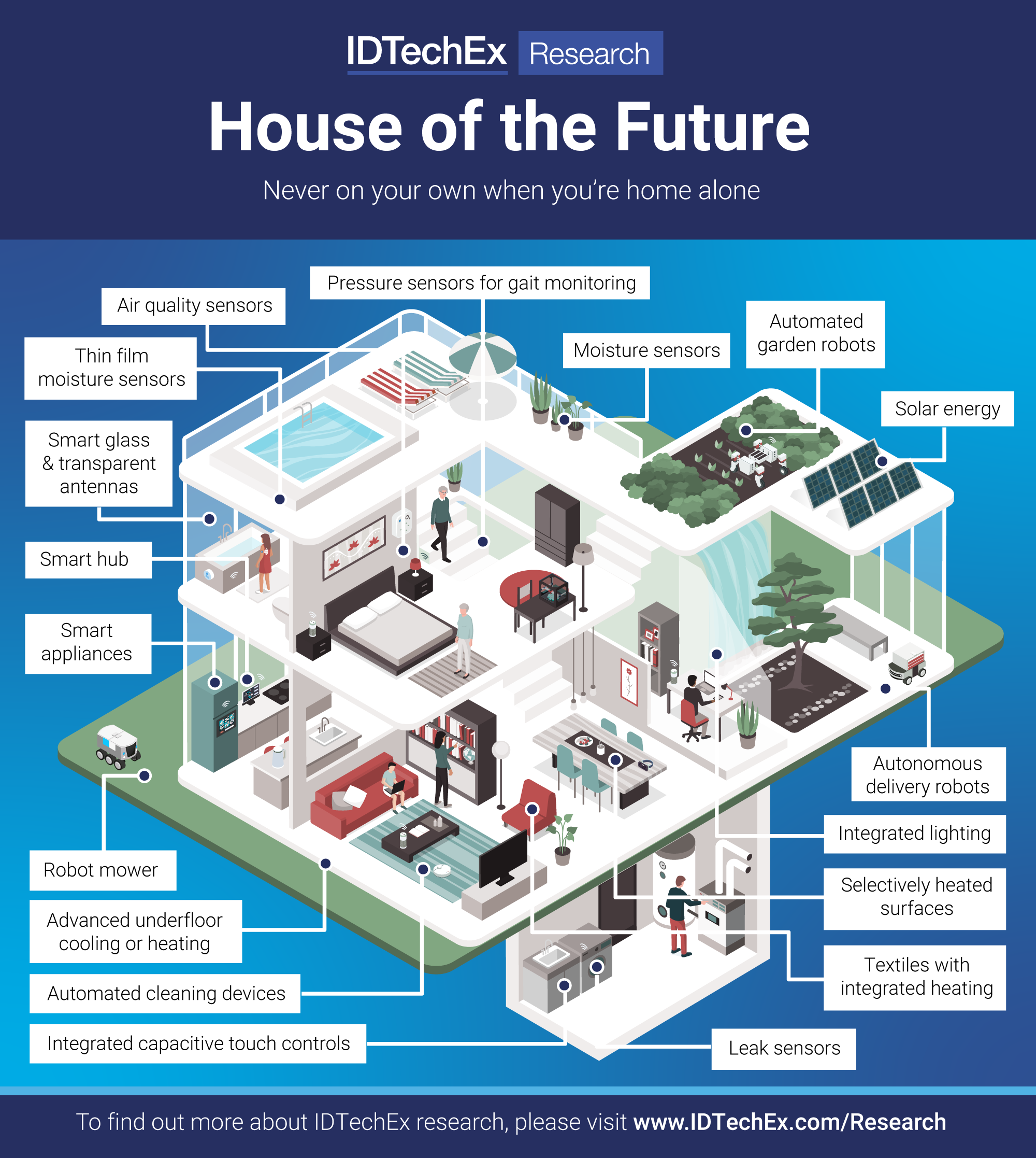 Infographic showing technologies in future homes. Source: IDTechEx