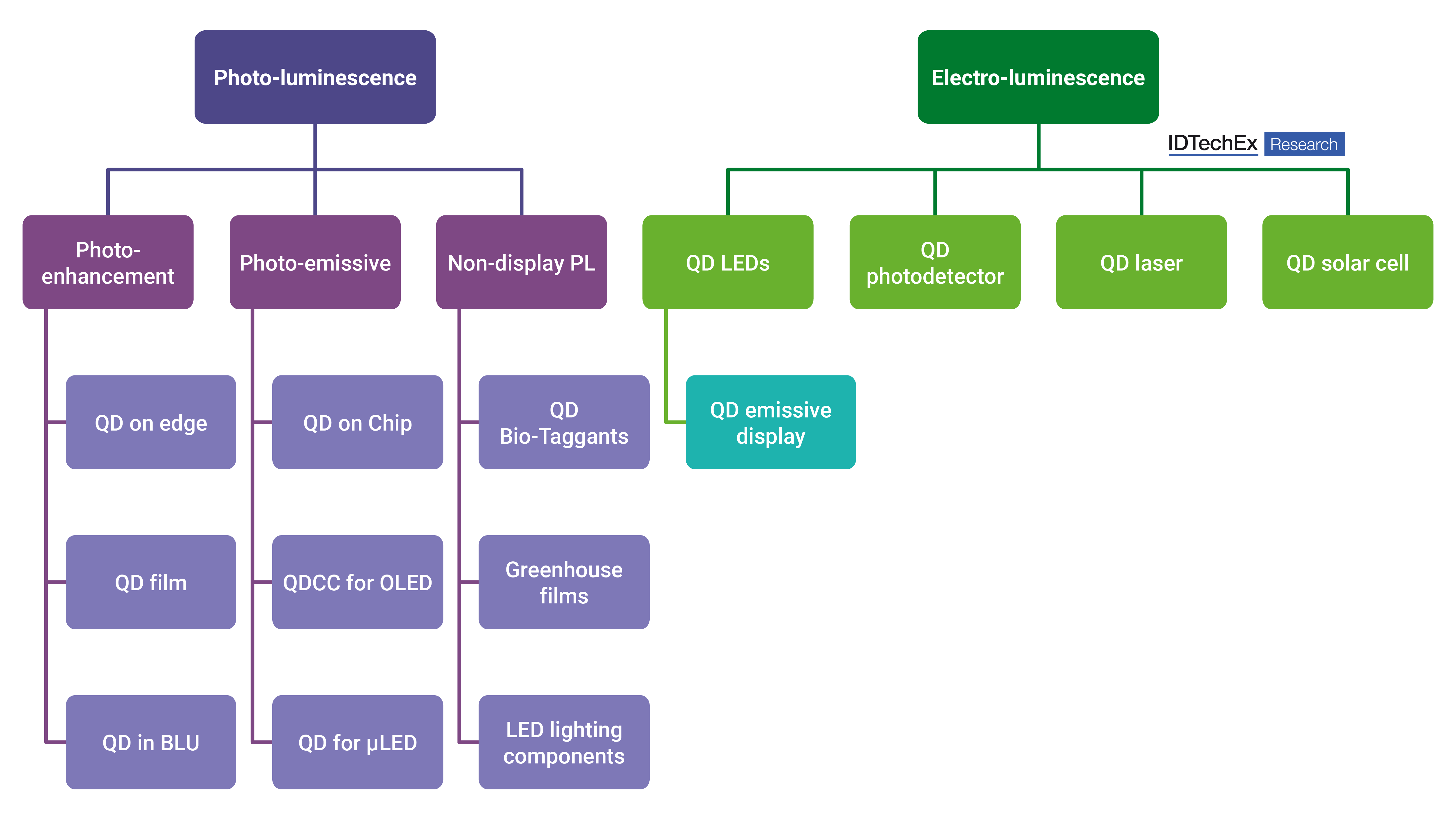 Quantum dot mode of operation. Source: IDTechEx
