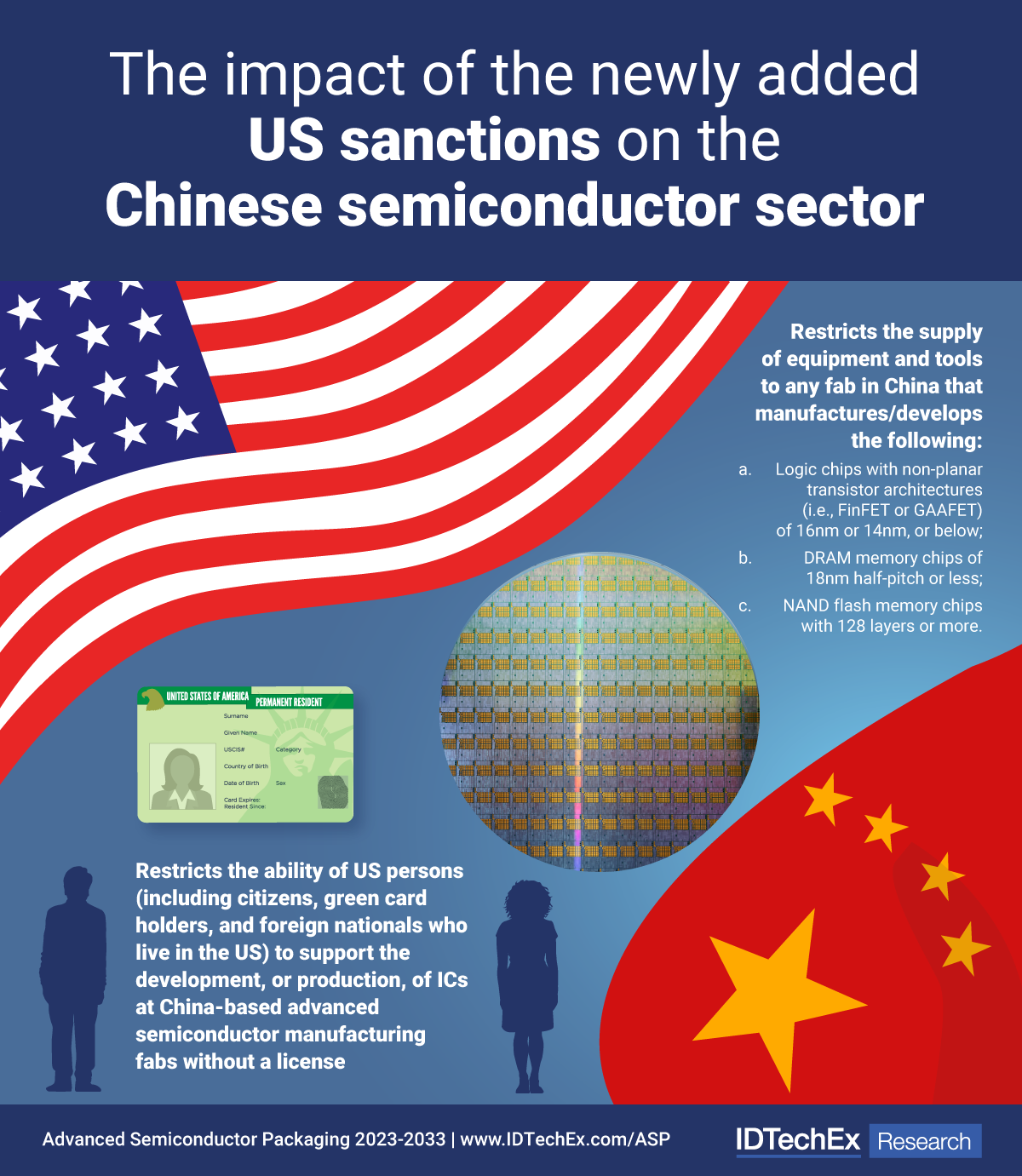 Infographic showing the impact of the newly added US sanctions on the Chinese semiconductor industry. 