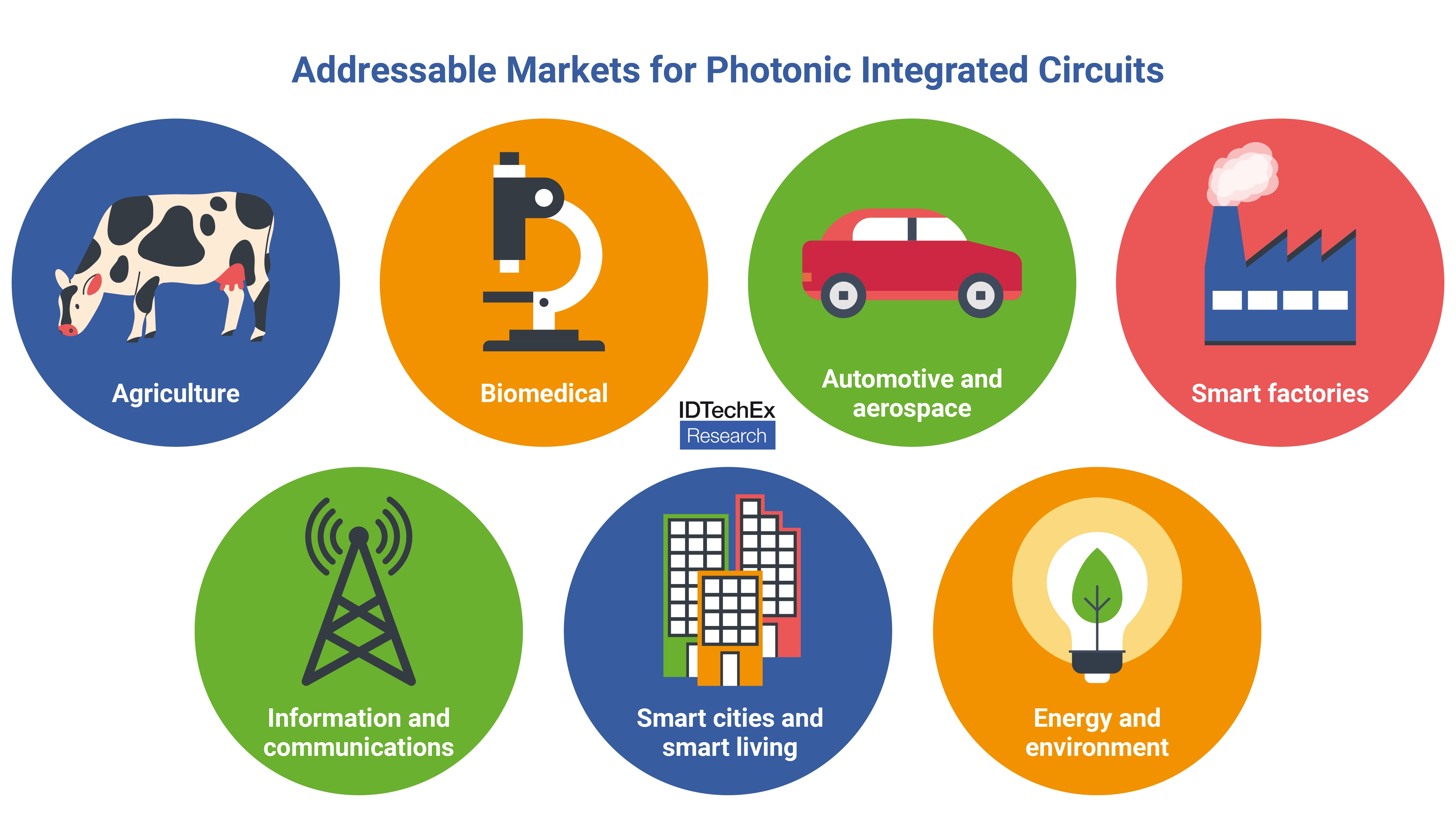 The likelihood of PIC adoption into each of the addressable markets shown here is examined by IDTechEx in their report, “Semiconductor Photonic Integrated Circuits 2023-2033”. Source: IDTechEx