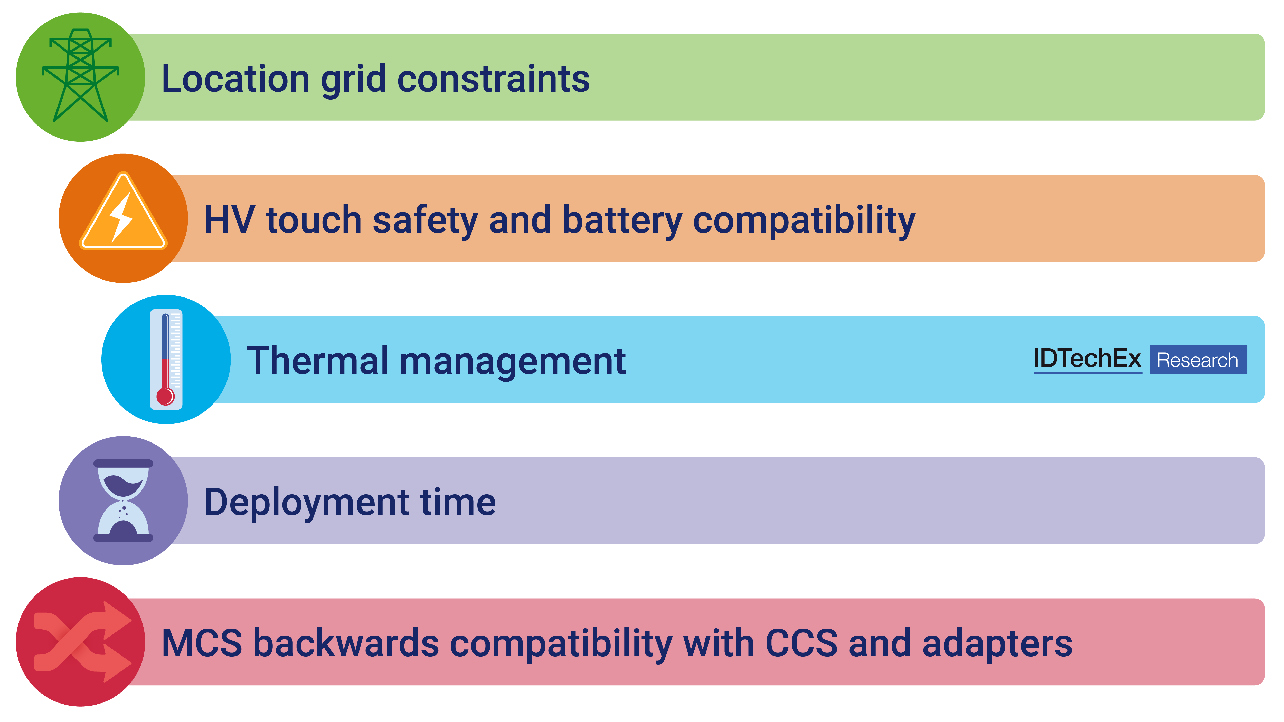 Challenges in implementing MCS. Source: IDTechEx report 