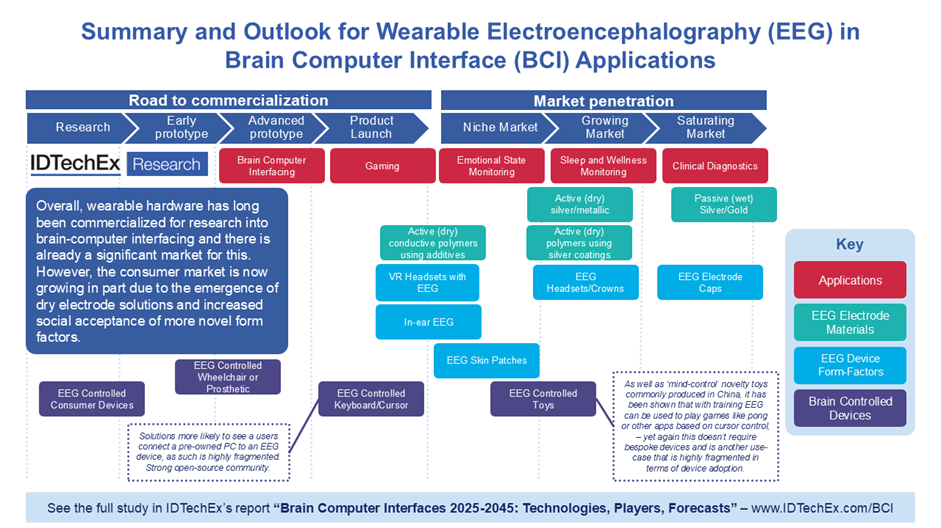 Summary and outlook for wearable EEG in BCI applications, Source: IDTechEx