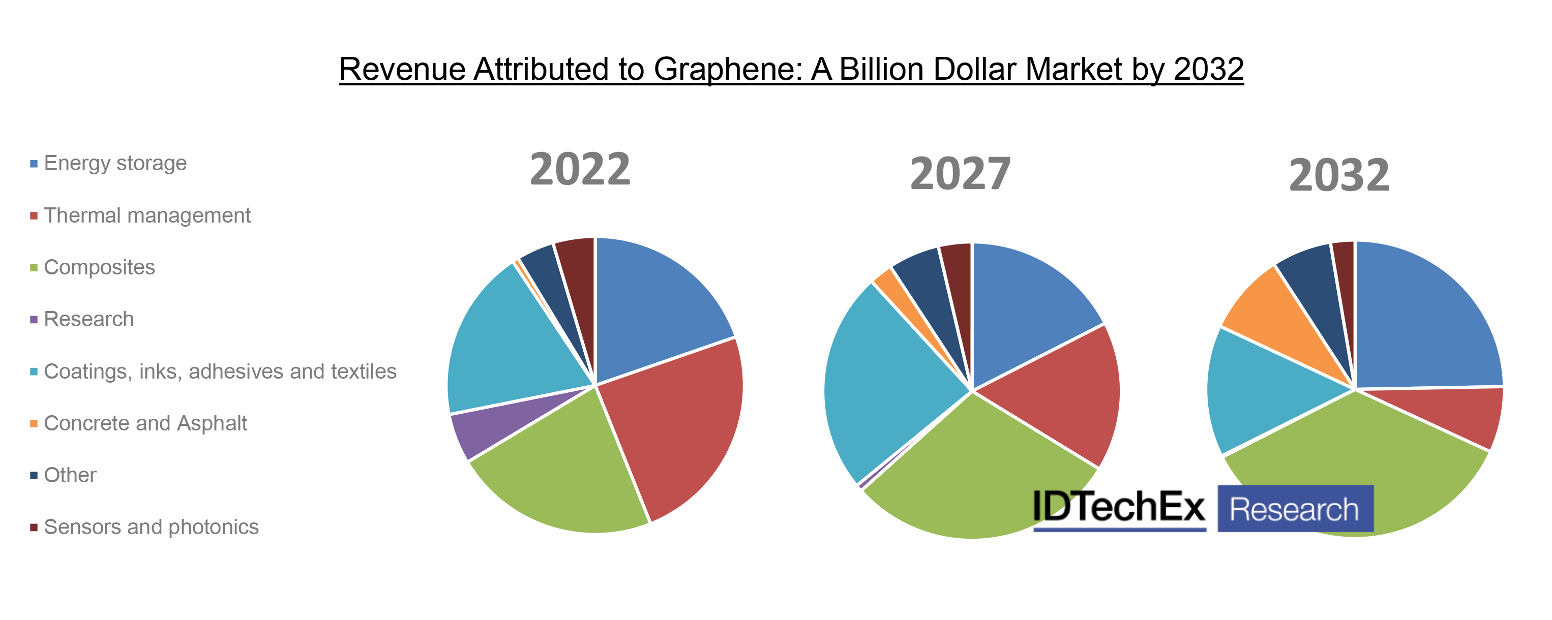 Source: IDTechEx –