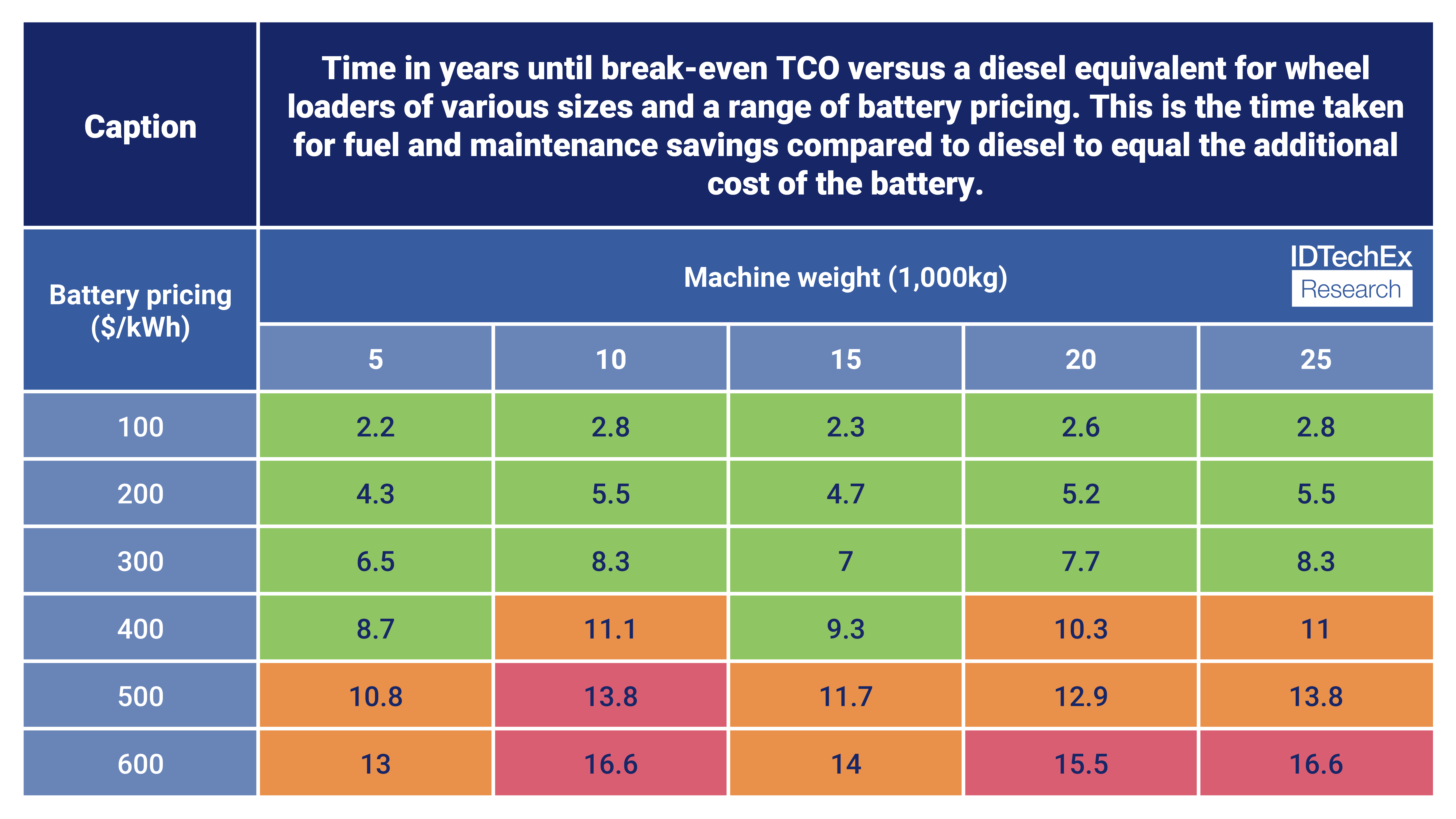 Time in years until break-even TCO versus a diesel equivalent for wheel loaders of various sizes and a range of battery pricing. This is the time taken for fuel and maintenance savings compared to diesel to equal the additional cost of the battery. Source: IDTechEx