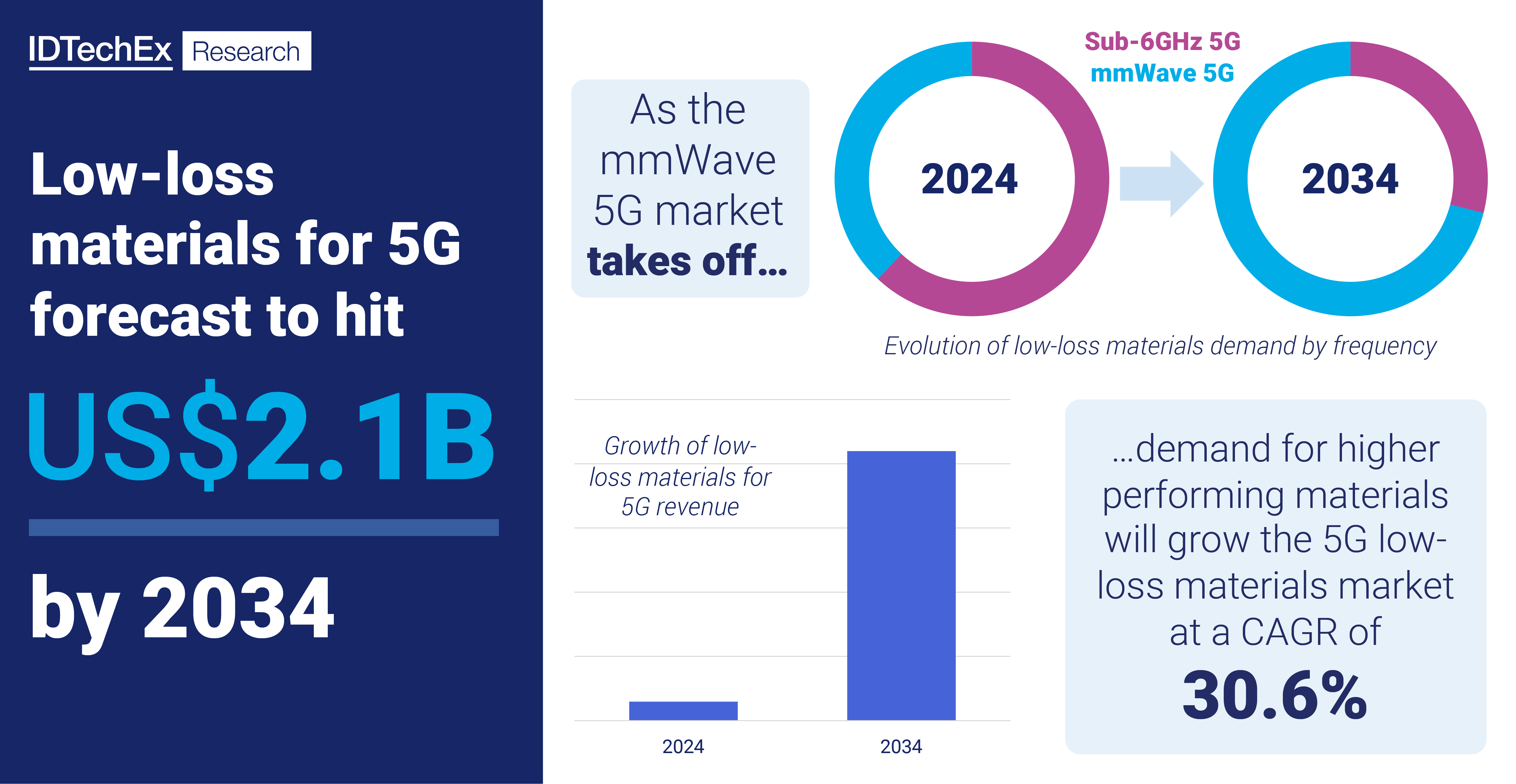 Forecast and growth rate of low-loss materials for 5G. Source: IDTechEx