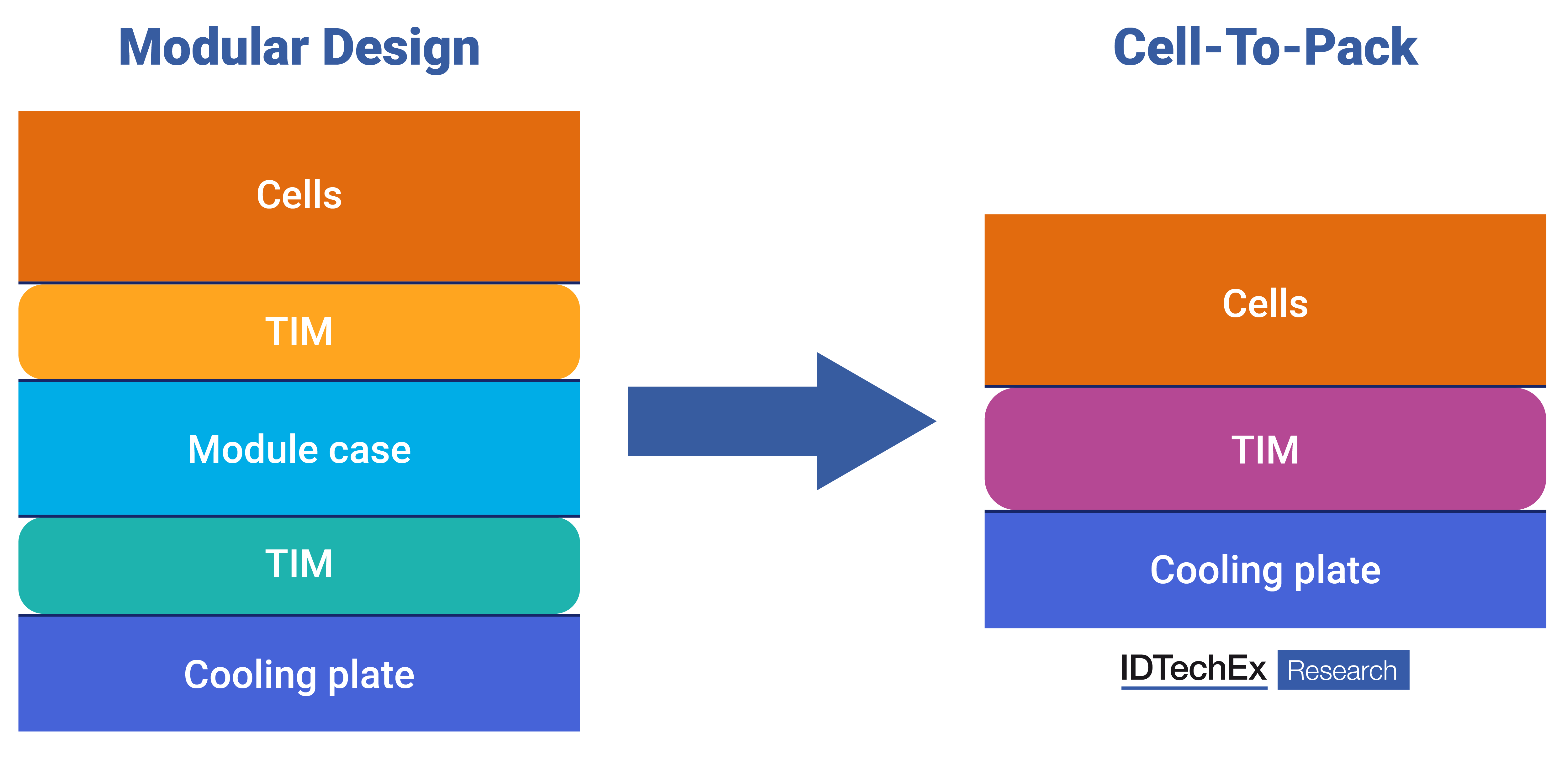 A schematic drawing of the battery configuration transition from modular to cell-to-pack. Source: IDTechEx -