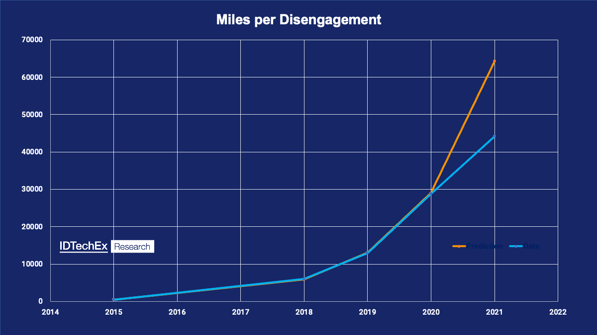 Miles per disengagement. Source: IDTechEx 