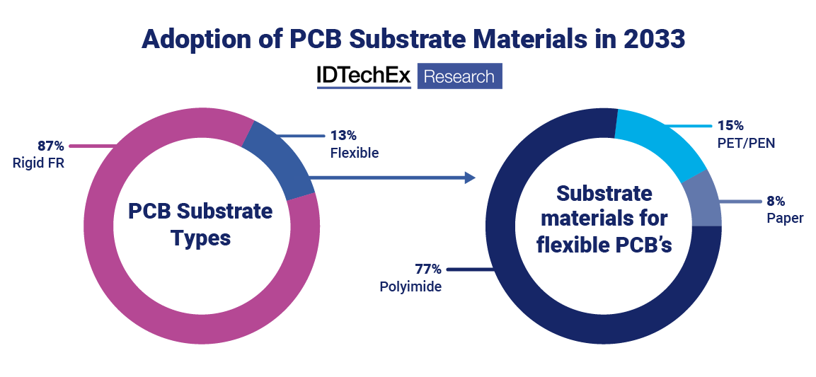 Adoption of PCB substrate materials in 2033. Source: IDTechEx