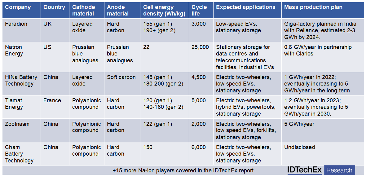 Cell specifications, expected applications, and mass production plans of Na-ion battery players. Note: Gen 1 cell specifications as achieved are shown here, with gen 2 cell targeted energy densities listed. Source: IDTechEx. 