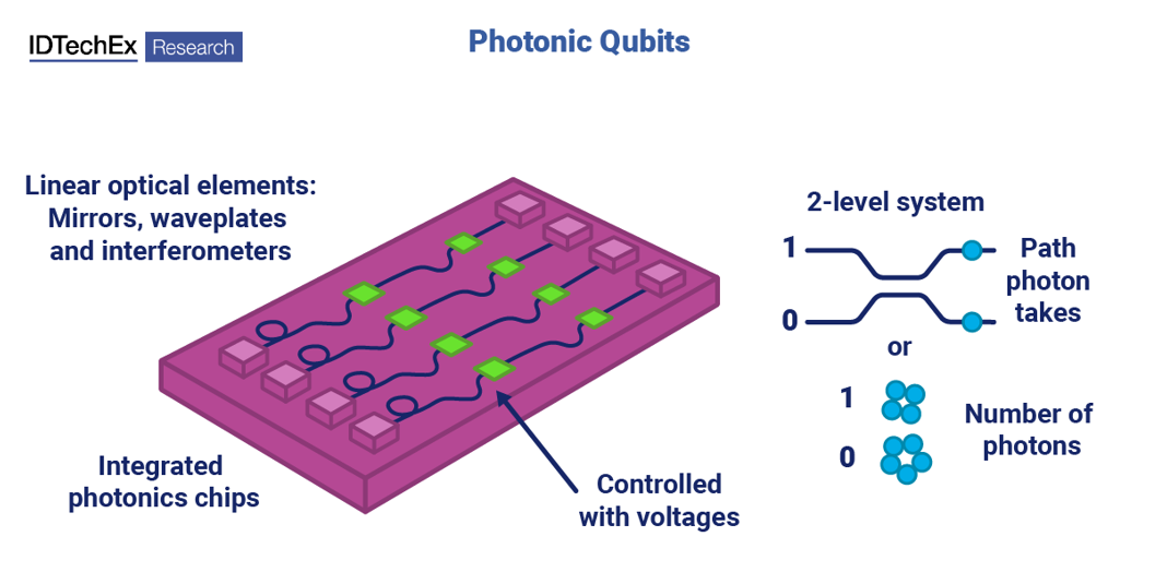 Photonische Qubits. Quelle: IDTechEx