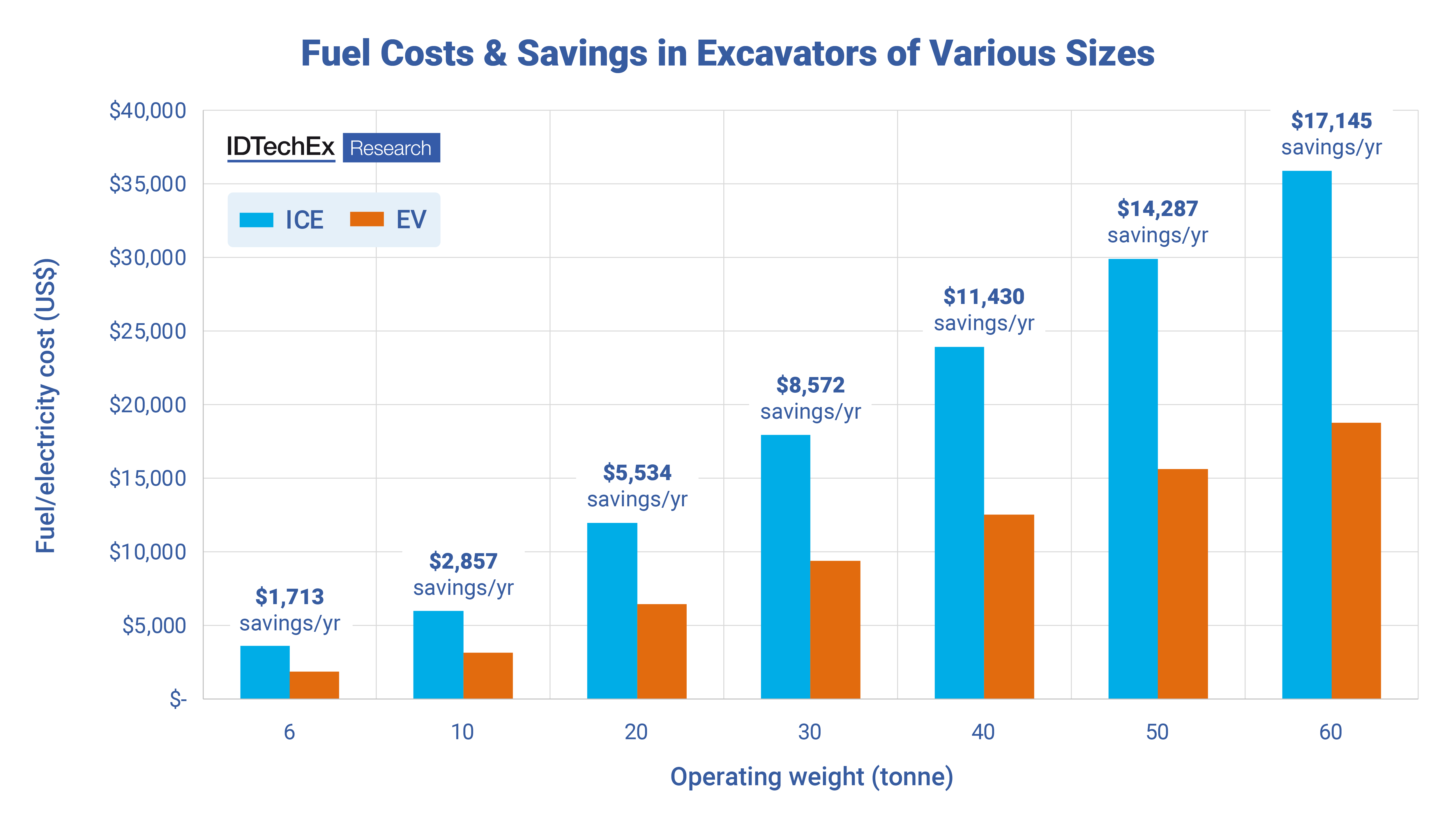 Fuel costs & savings in excavators of various sizes. Source: IDTechEx