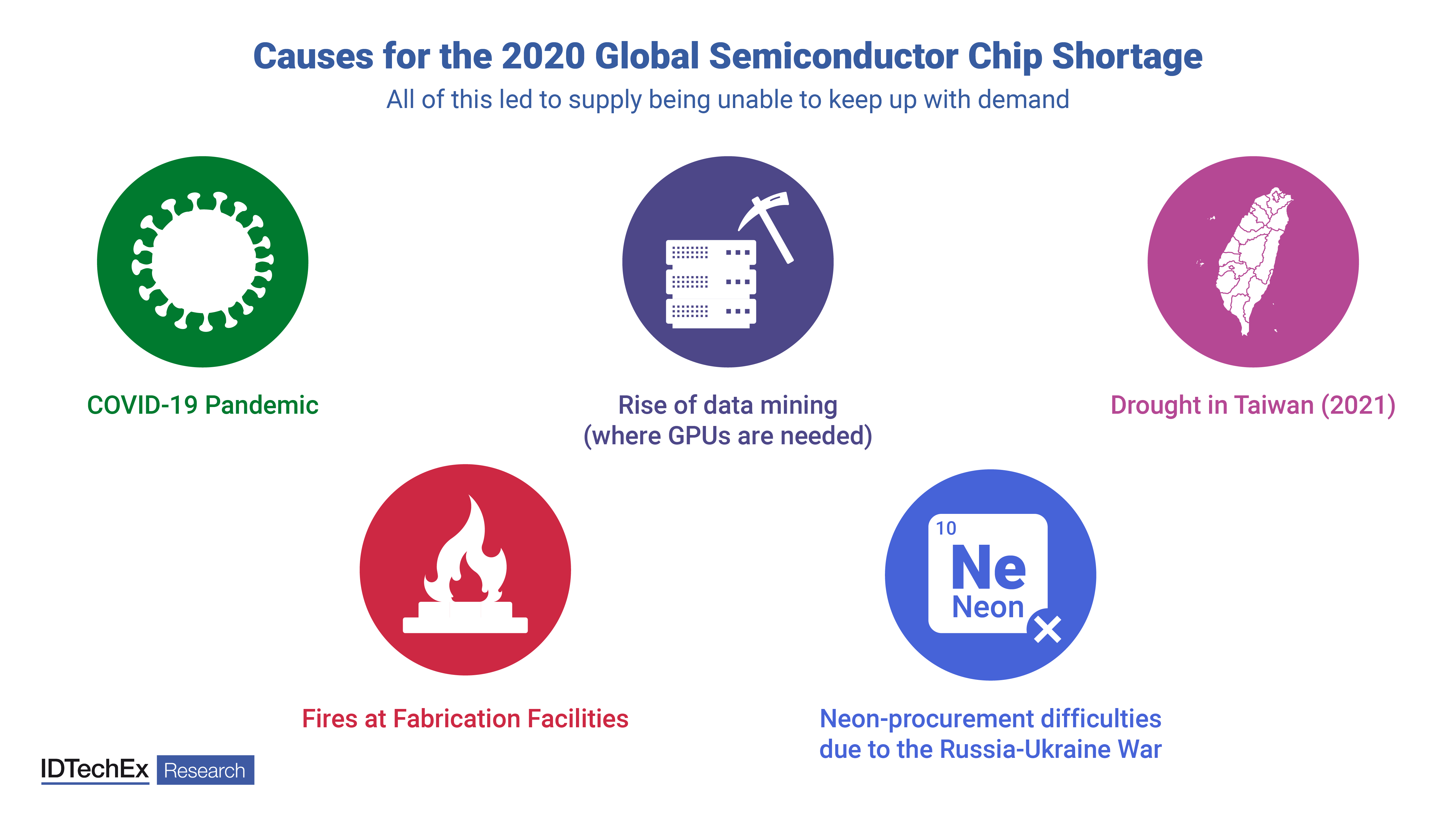 The global semiconductor chip shortage. Source: IDTechEx