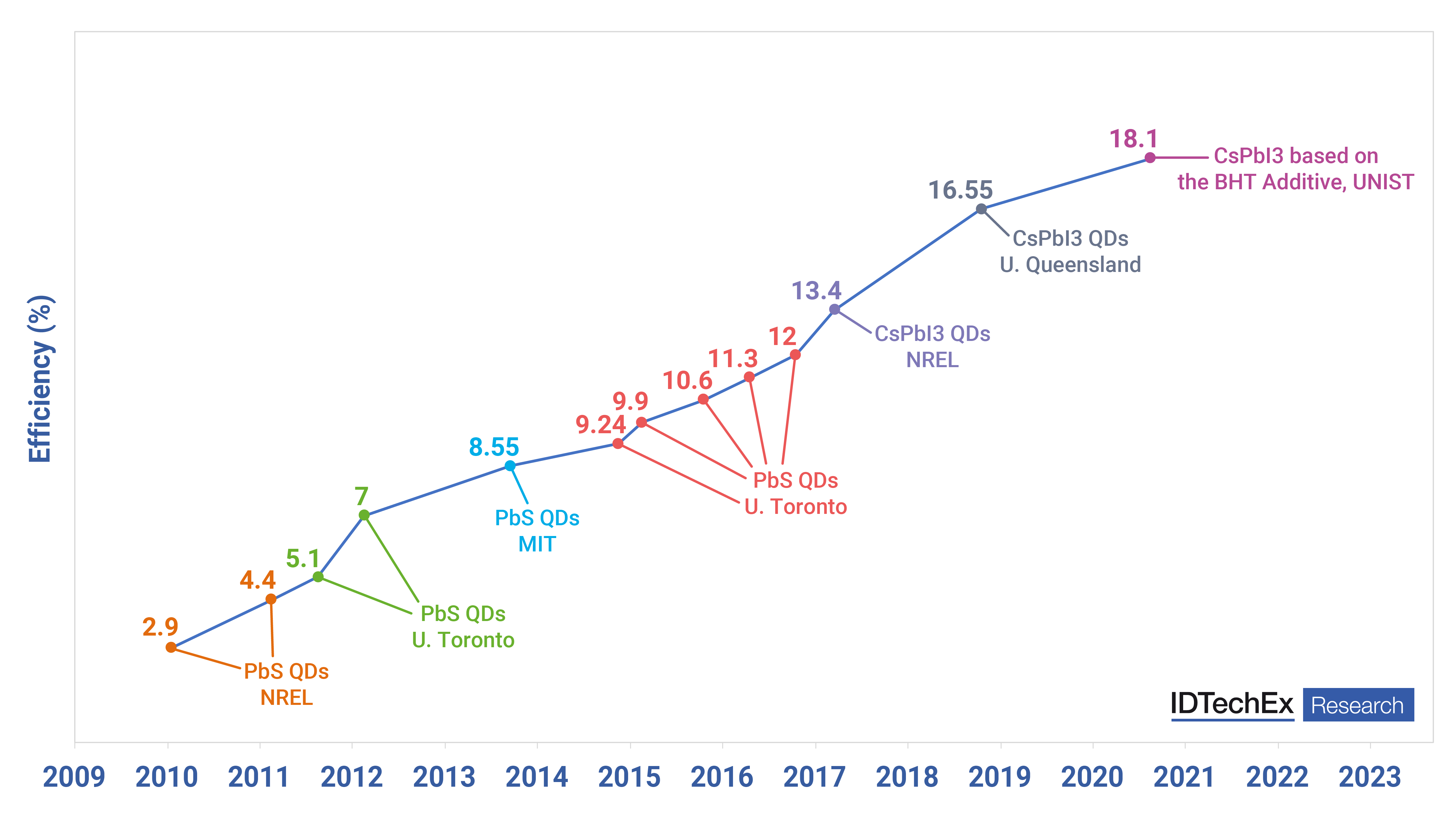 QD PV efficiency records. Data sourced from NREL Solar PV Efficiency Chart, plotted by IDTechEx