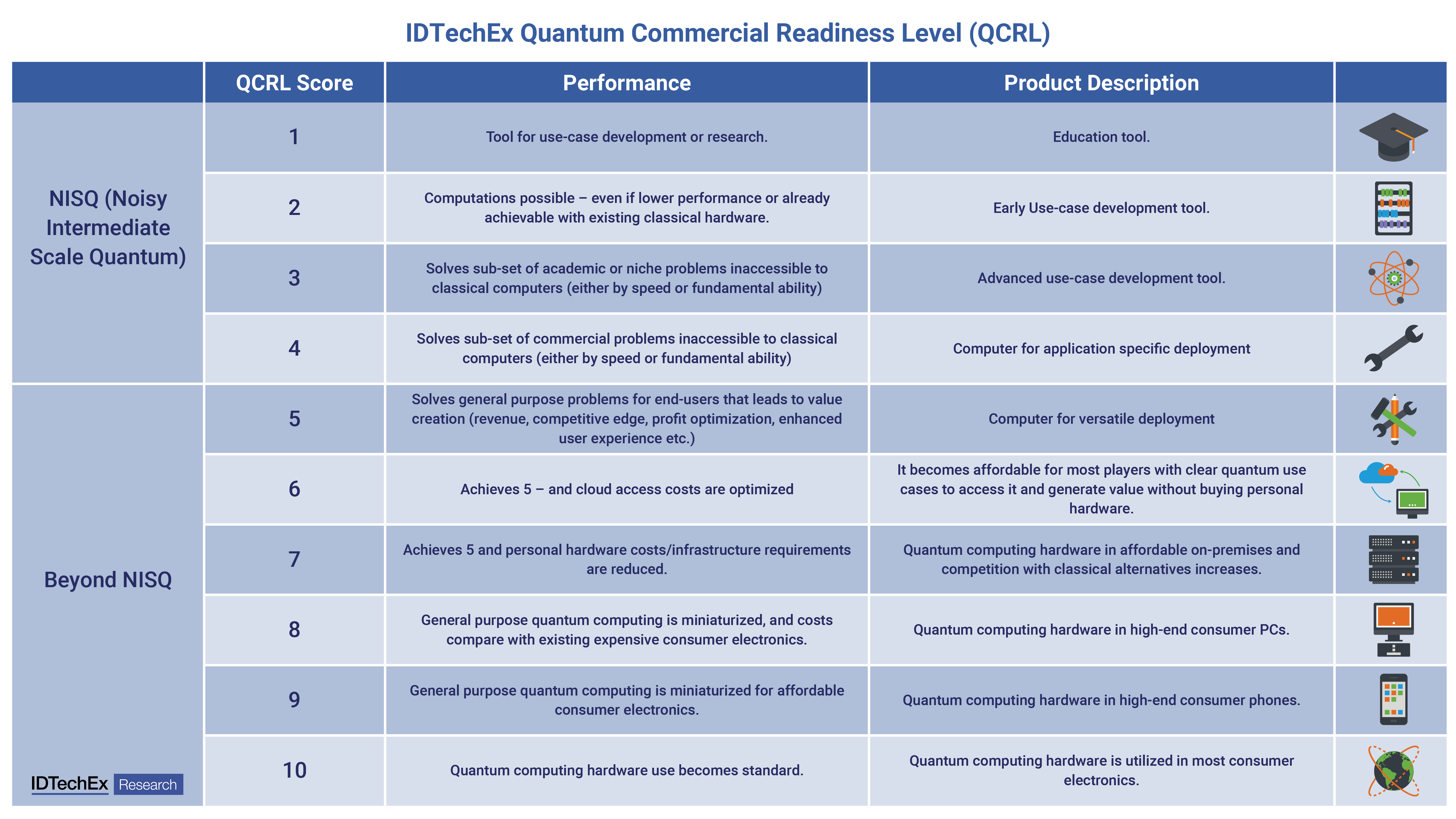 Overview of IDTechEx's Quantum Commercial Readiness Level (QCRL). Source: IDTechEx –