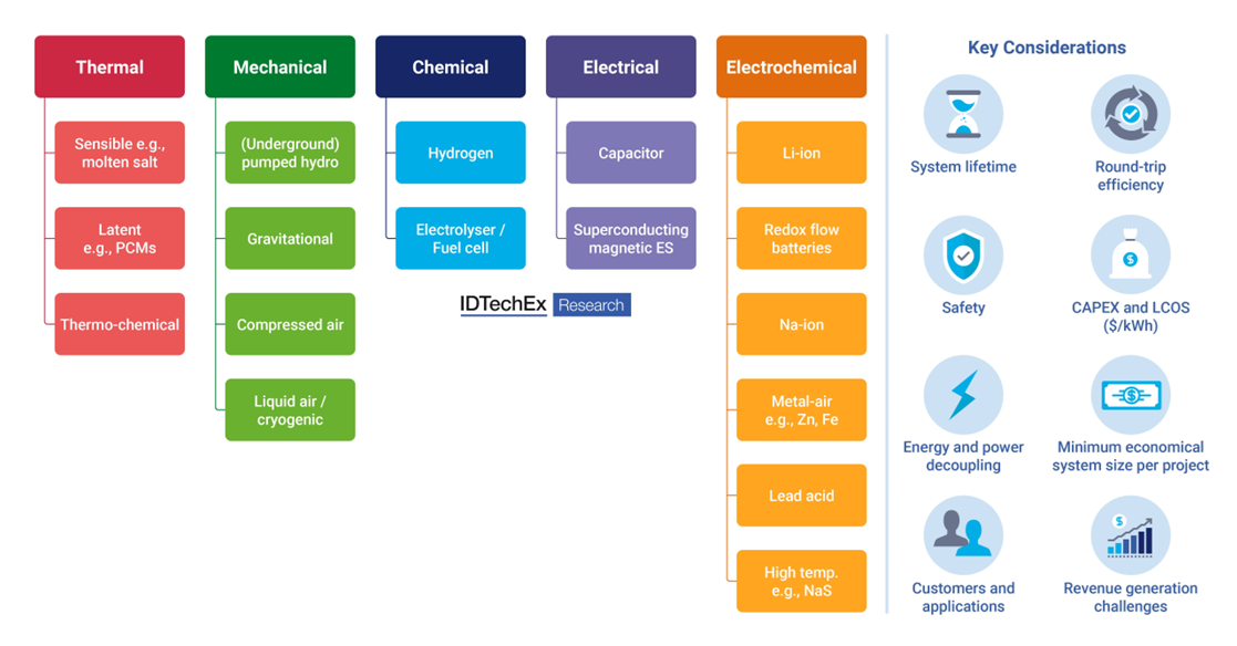 Energy storage technology classification. Source: IDTechEx