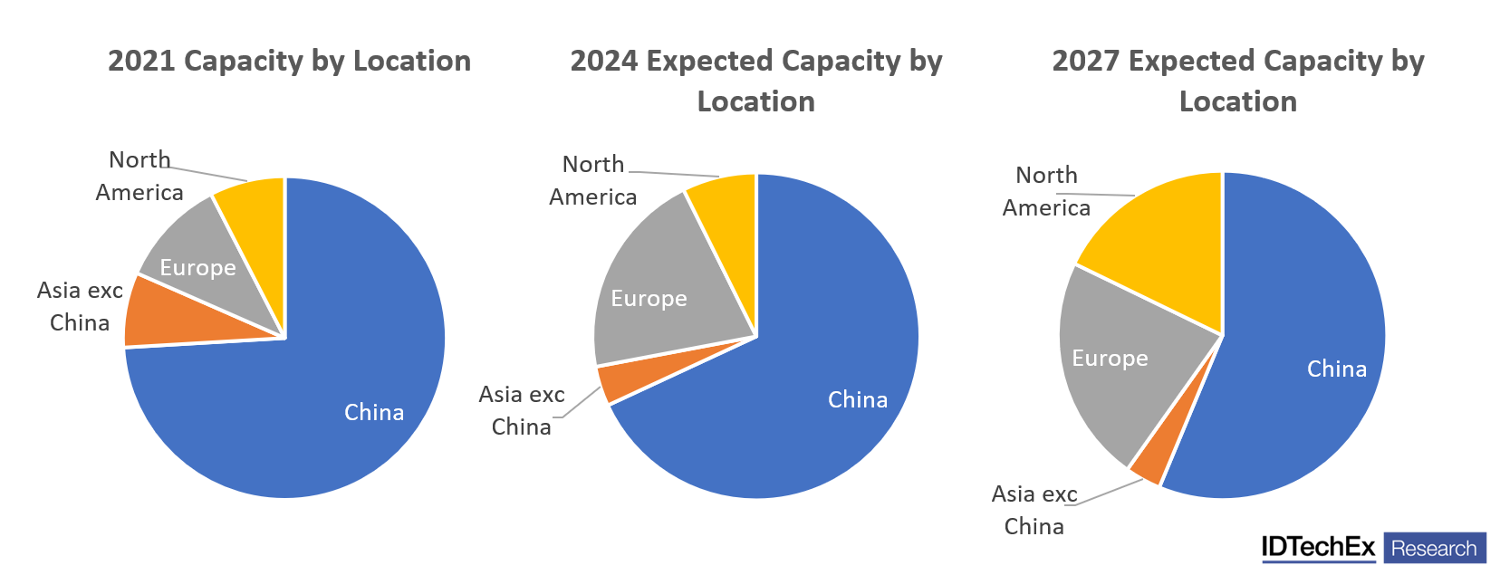 Capacity by location. Source: IDTechEx – “Li-ion Battery Market 2023-2033: Technologies, Players, Applications, Outlooks and Forecasts”