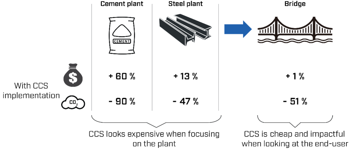 63c87165-b8c1-426d-ac3b-d15ebfeed096 New research from SINTEF and TU Delft shows that CCS can result in significant CO2 reductions at a marginal cost