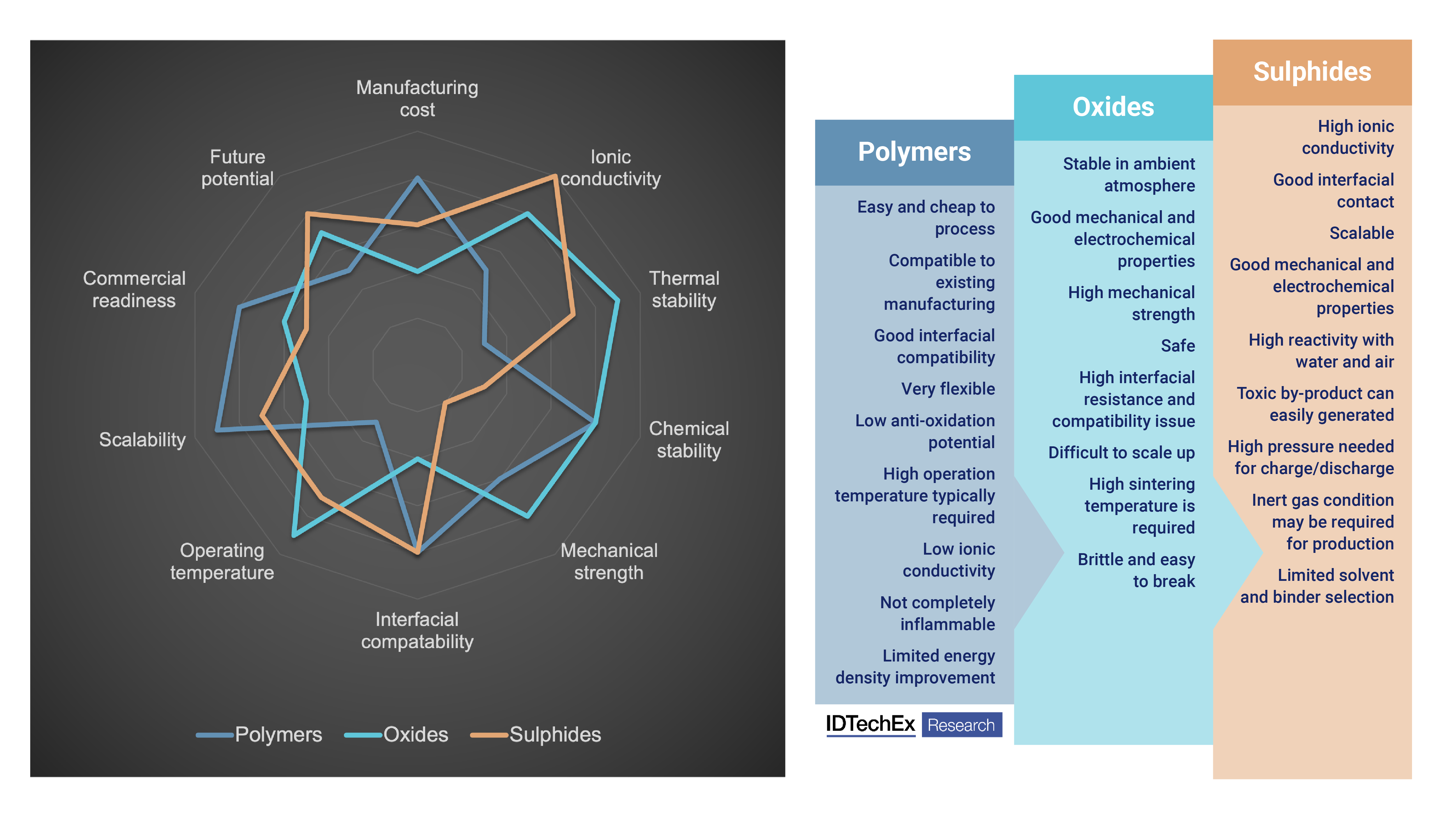 Comparison of major solid-state electrolytes. Source: IDTechEx