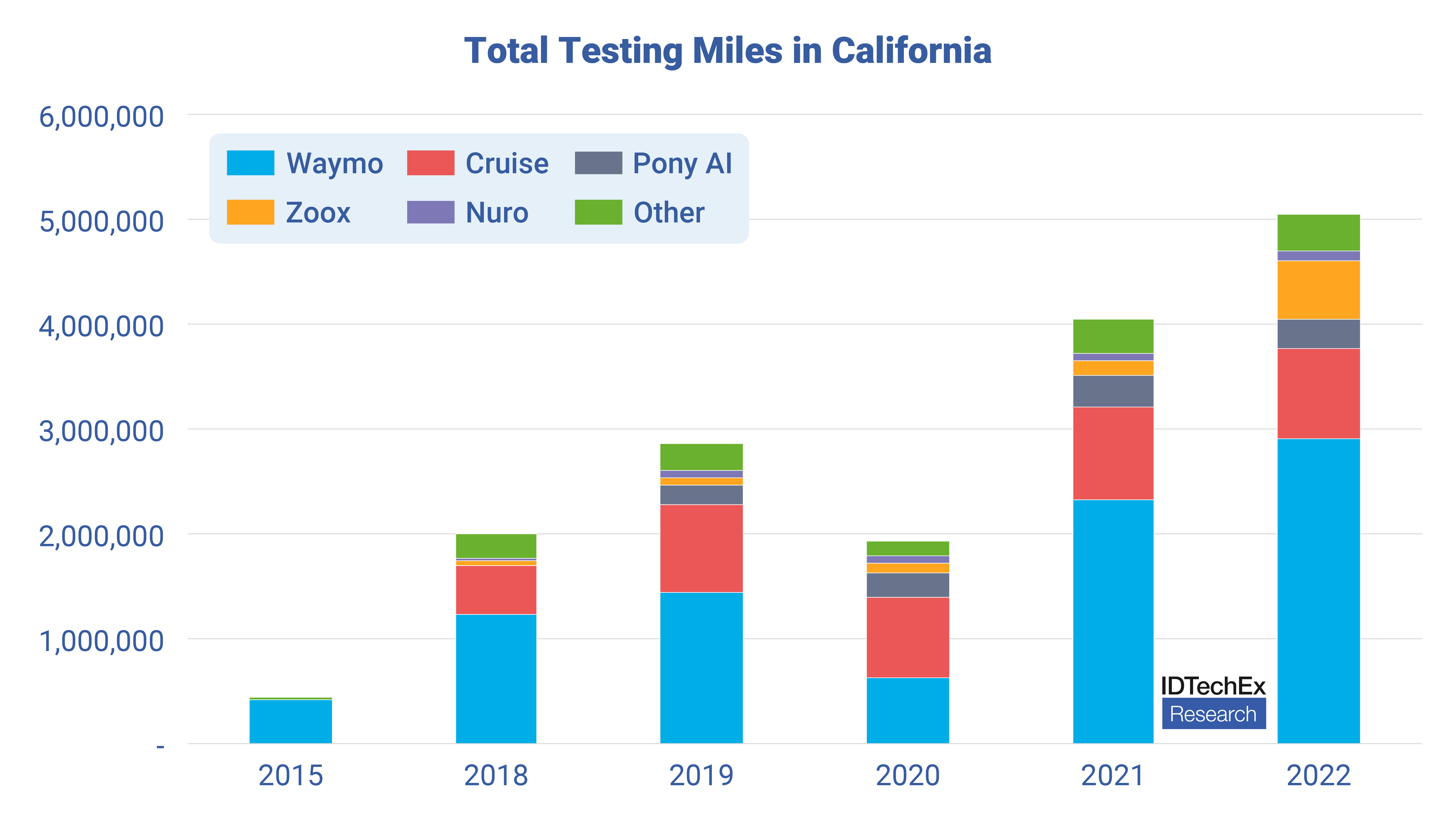 The number of testing miles submitted by the top testing companies in California between 2015 and 2022. Source: IDTechEx