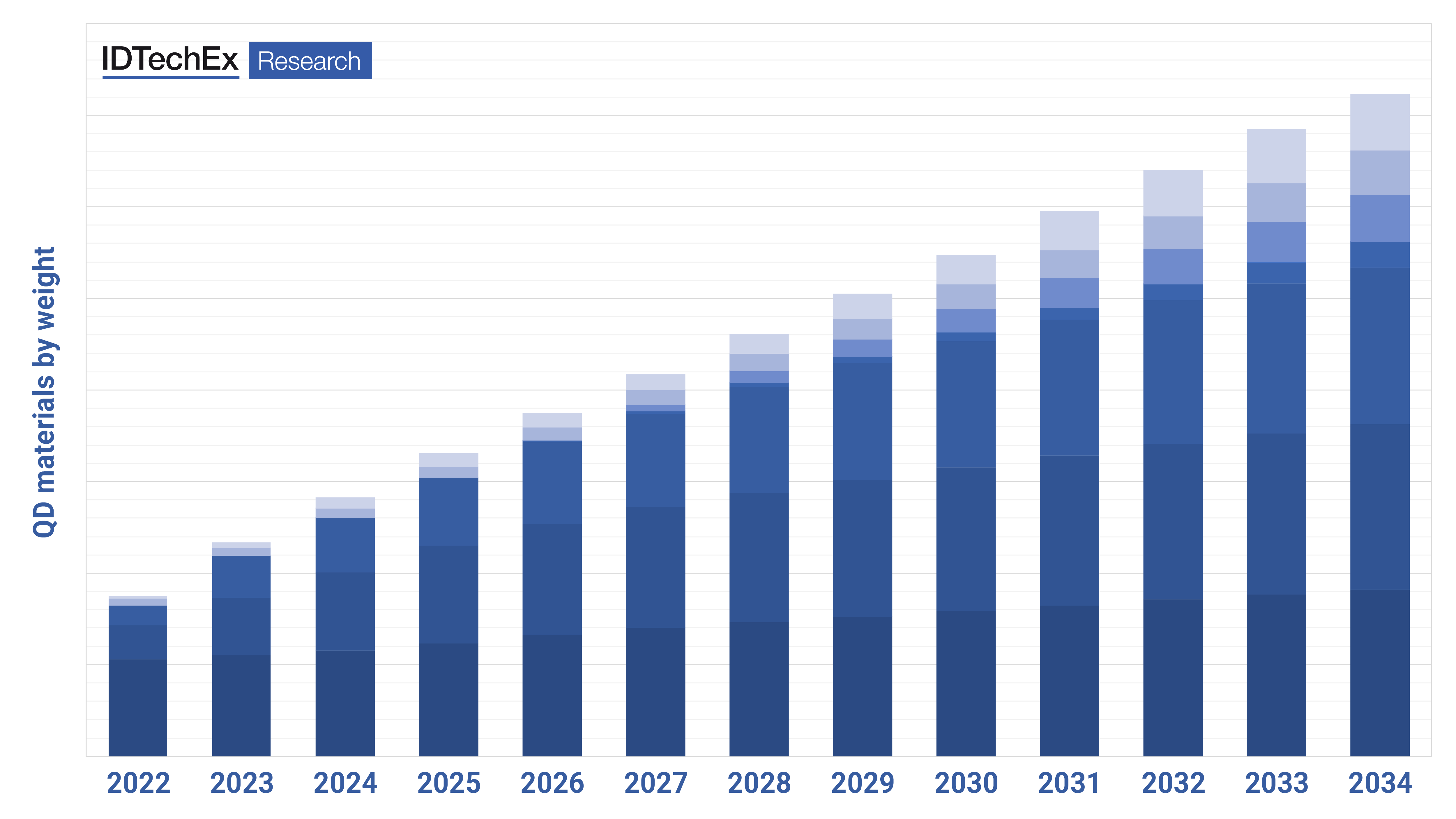 IDTechEx forecast of global QD materials market. Source: IDTechEx