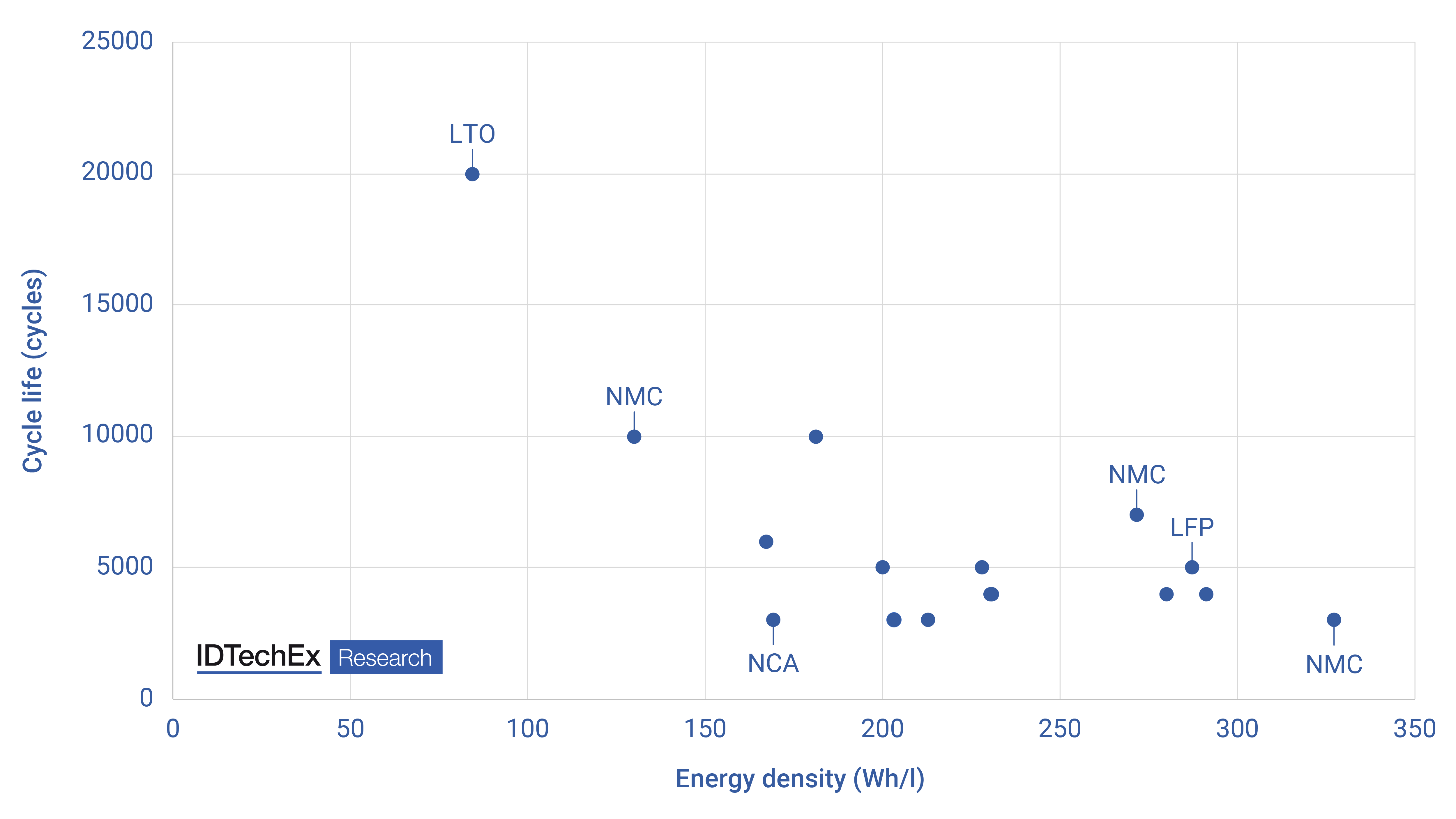 Advertised pack and module energy density versus cycle life. Source: IDTechEx