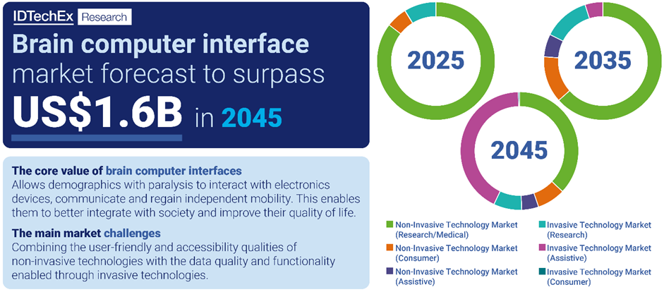 82709749 59bd 436b b498 95c4e0839ae9 IDTechEx asks: Will the brain-computer interface market thrive before Neuralink?