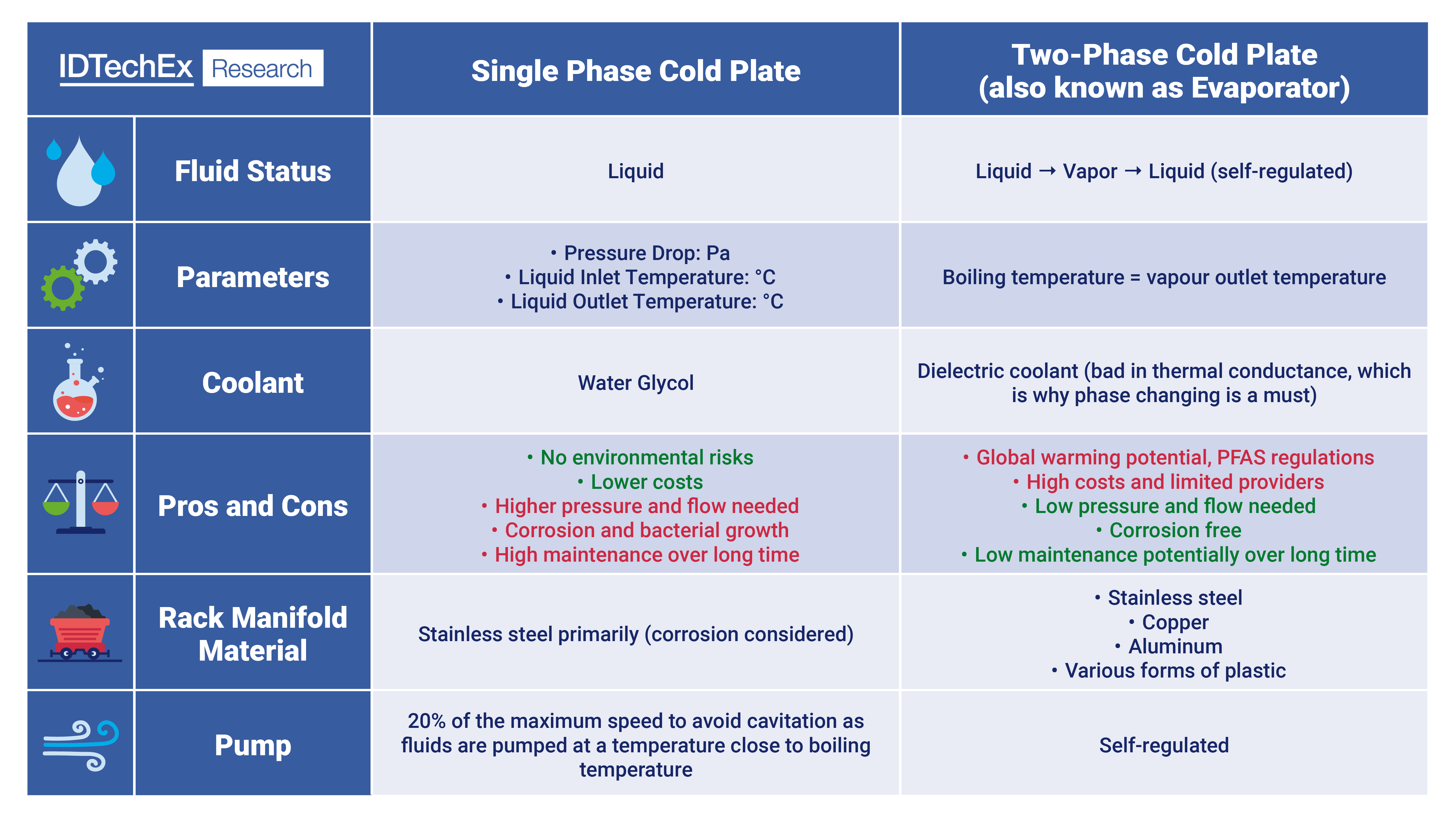 Comparison of single-phase and two-phase cold plate cooling by different benchmarks. Source: IDTechEx