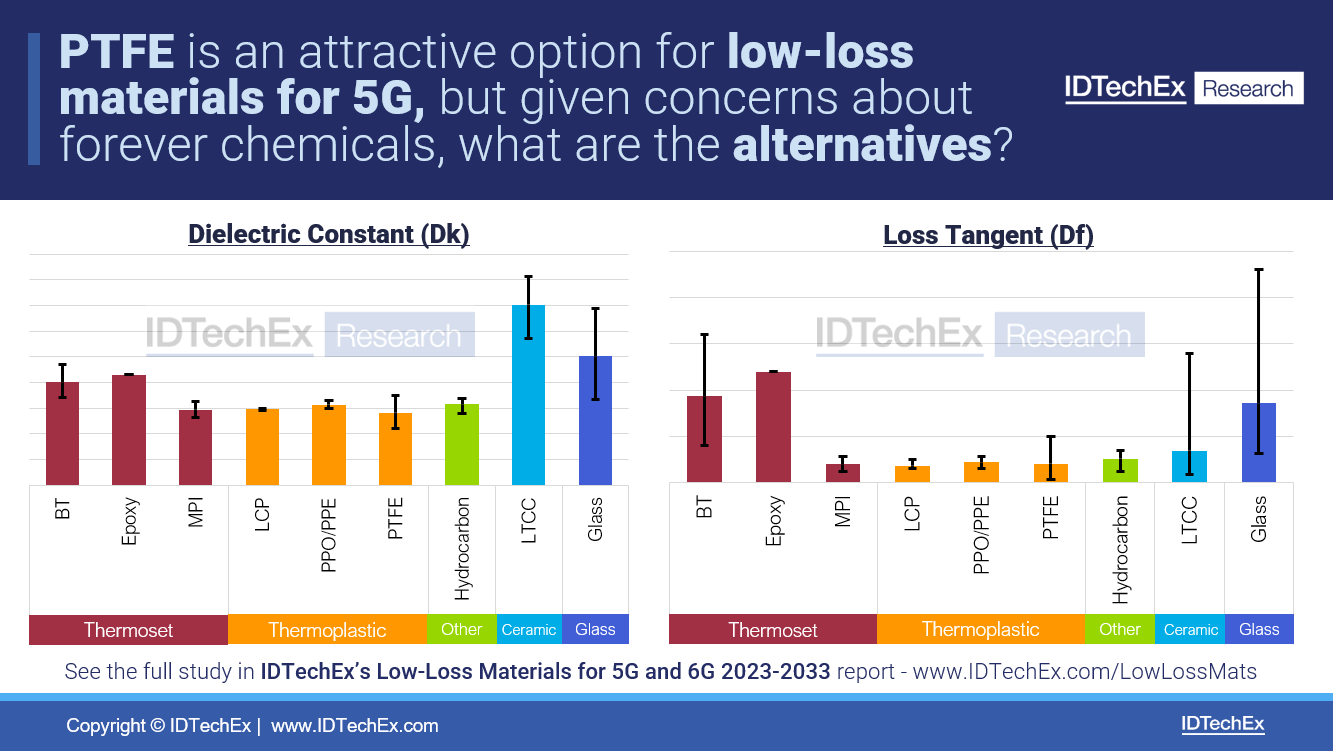 IDTechEx Examine the Use of PFAS as LowLoss Materials for 5G