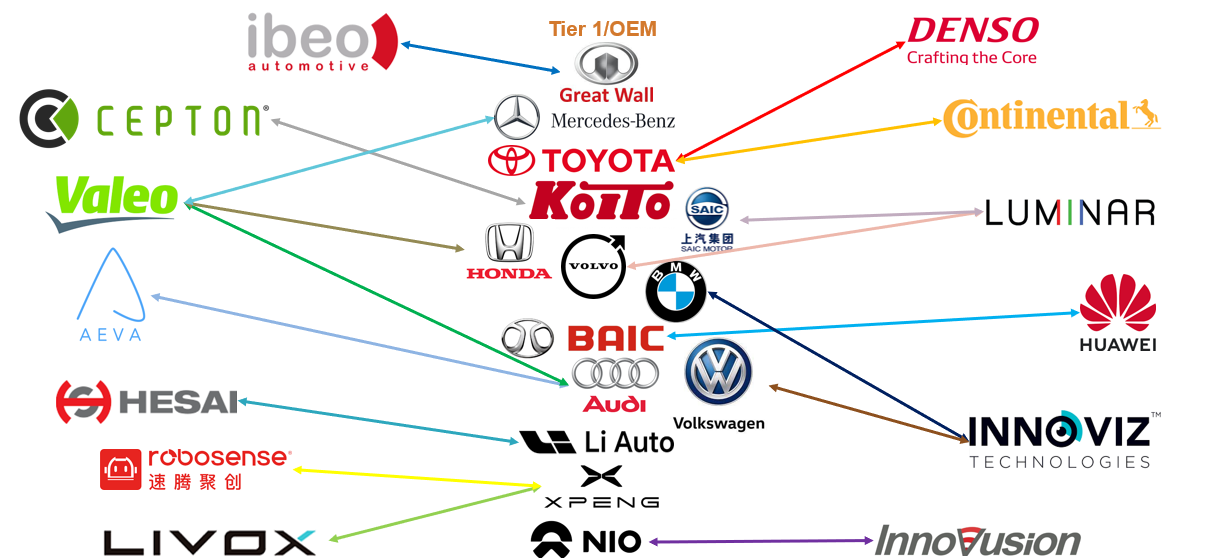 A selection of partnerships between automotive OEMs and Lidar tier-2 players. Source: IDTechEx 