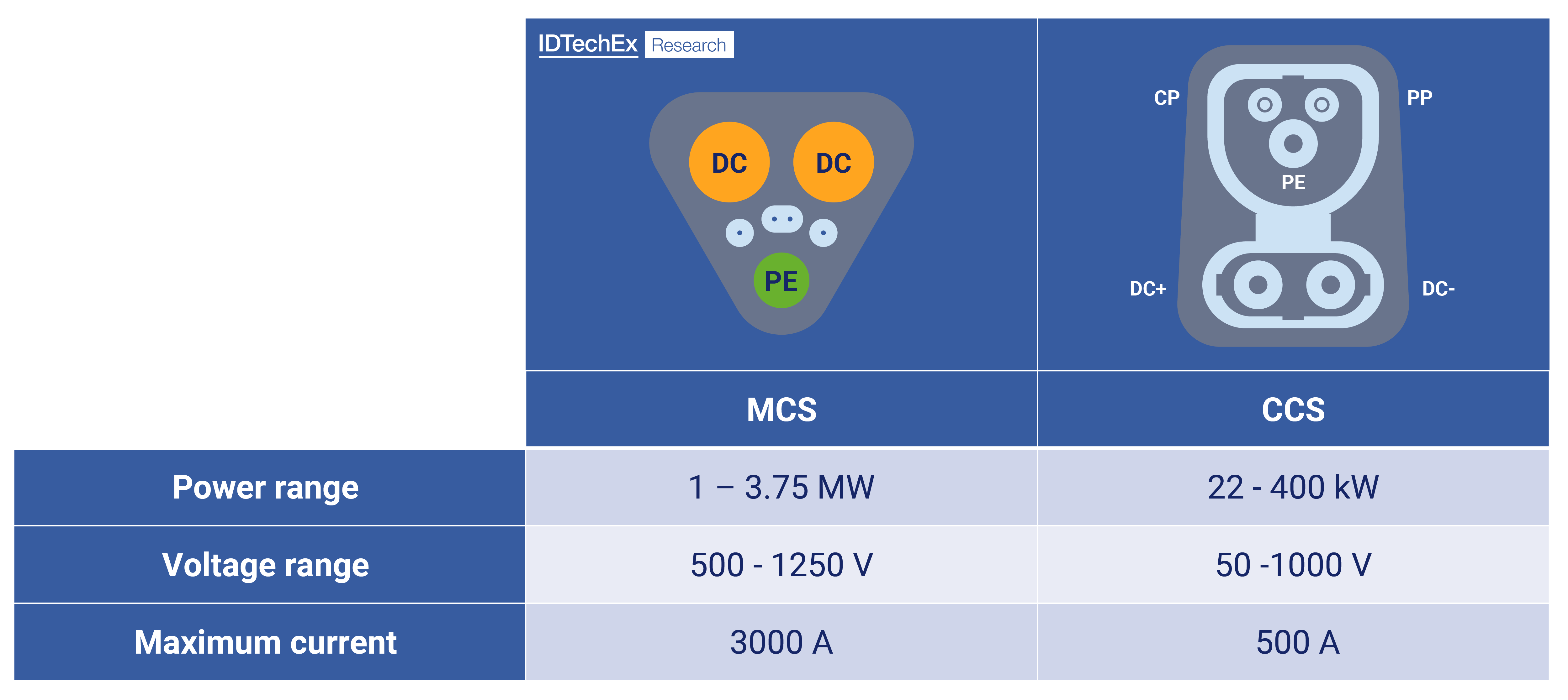 MCS specifications and comparison with CCS. Note: the above values are documented as possible but may not be implemented in typical installations. Source: IDTechEx