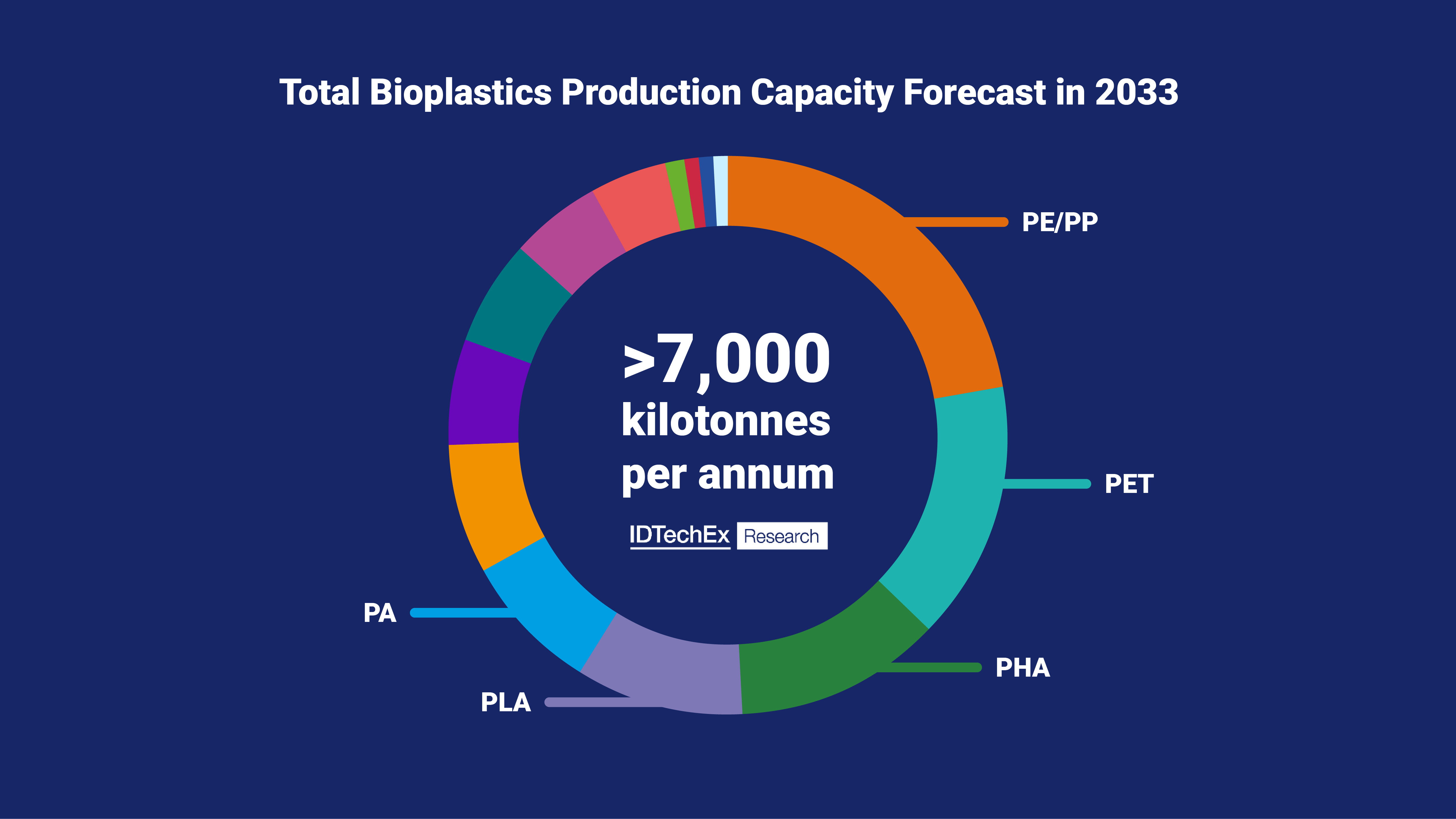 Total bioplastics production capacity forecast in 2033. Source: IDTechEx