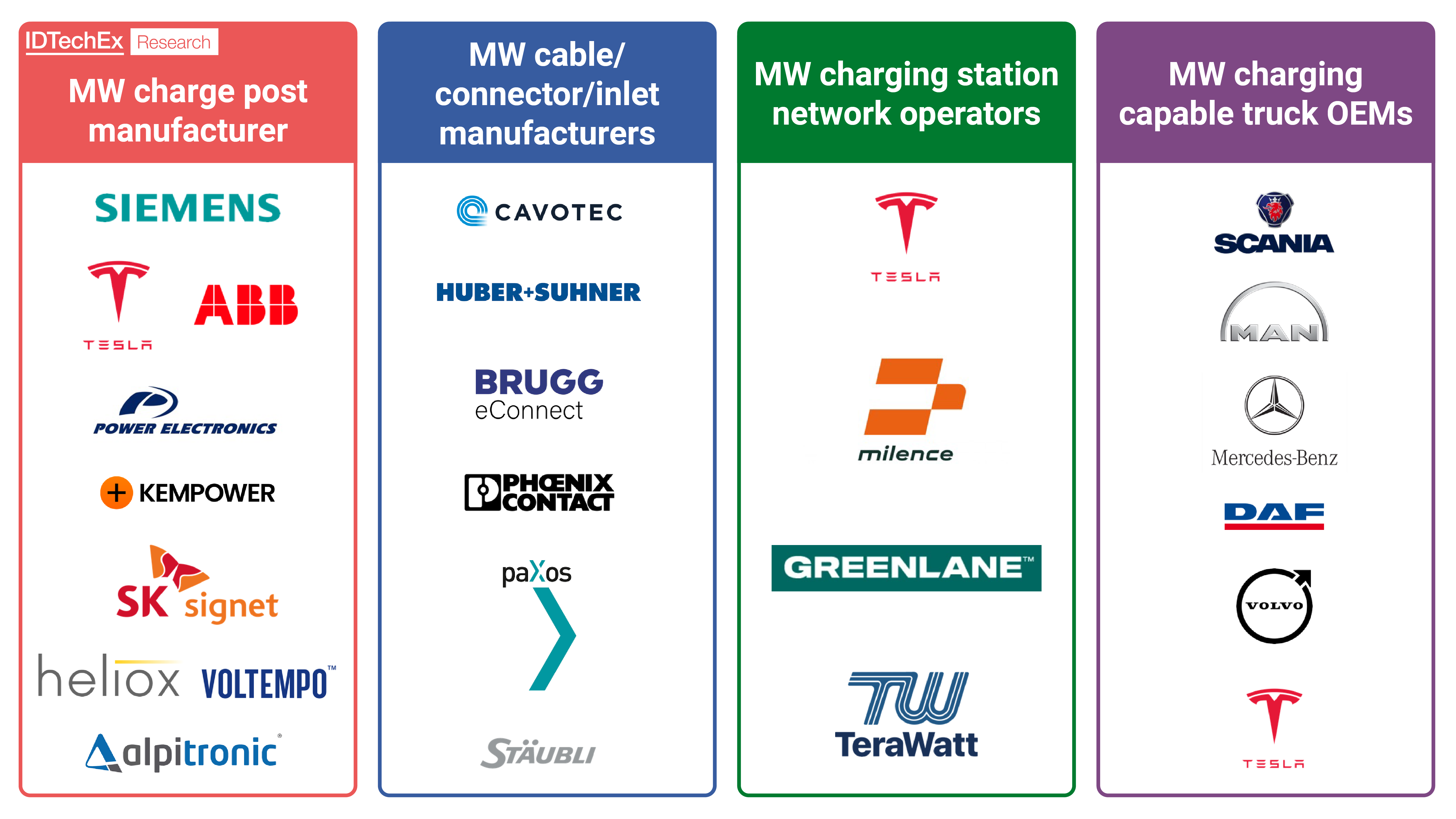 Megawatt charging player landscape. Lists are not exhaustive. Source: IDTechEx report 