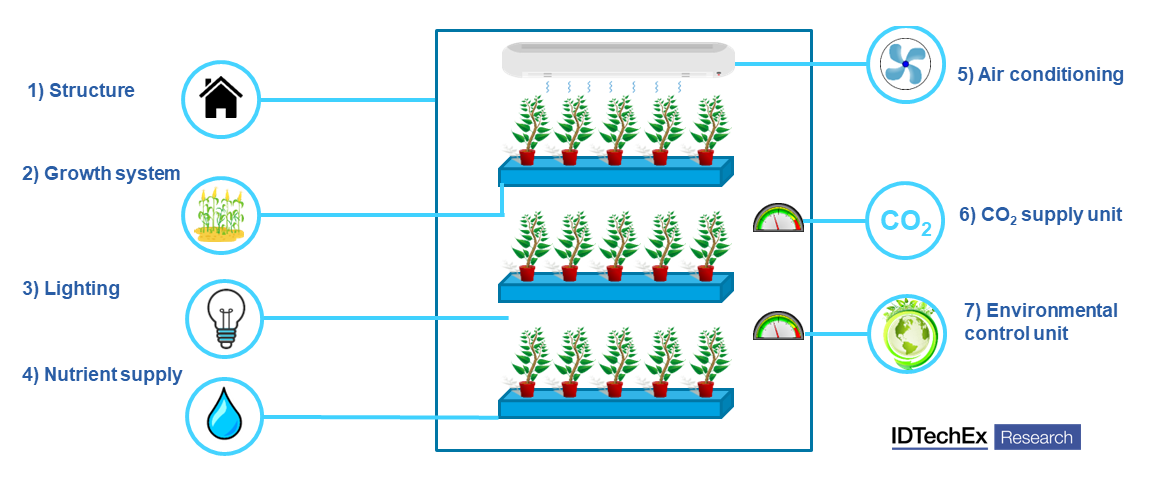 Vertical farms use a combination of sensors, HVACs, and lighting systems to maintain a controlled environment. Source: IDTechEx – “Vertical Farming 2022-2032”