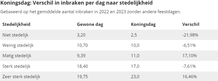 Op Koningsdag 20% meer inbraken in grote steden