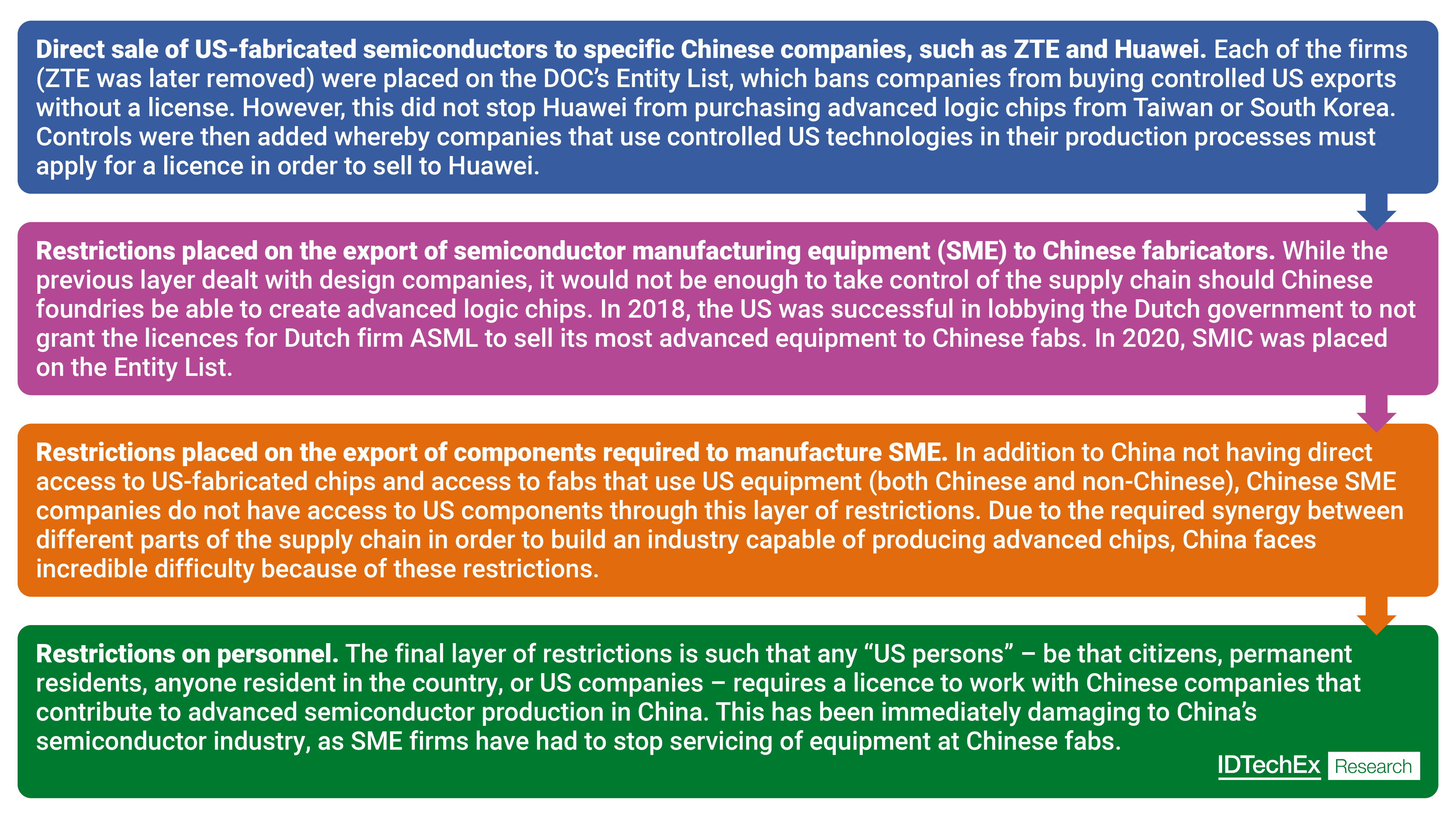 The tiered restrictions placed on China by the US, where semiconductor design, manufacture, and imports are concerned. Source: IDTechEx